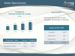 Dados Operacionais


                 CardSystem                                         CSU.Contact
         Evolução da Base de Cartões
                          Milhões
                                                           Prestação de serviços de SAC,
                                                           helpdesk, televendas e cobrança



                                                                 Número de PA’s 3T09


                                                                Ocupadas          3.073

                                                               Disponíveis         438

                                                               Treinamento         423
    Private Label + Crédito         Mercado   CardSystem

Crescimento Médio Anual (3 anos)     19,9%      26,7%             Total           3.934

Crescimento (12 meses)               14,5%      22,1%




                                                                                             9
 