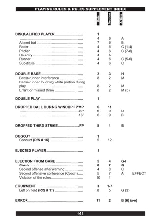 PLAYING RULES & RULES SUPPLEMENT INDEx




                                                                              Section



                                                                                        Article
                                                                       Rule
DISQUALIFIED PLAYER .............................                      1
   .................................................................   4        8           A
  Altered bat ................................................         7        6           B
  Batter ........................................................      4        6           C (1-4)
  Pitcher ......................................................       4        6           C (7-8)
  Re-entry ....................................................        4        5
  Runner ......................................................        4        6           C (5-6)
  Substitute .................................................         4        6           C

DOUBLE BASE ...........................................                2        3           H
  Batter-runner interference ........................                  8        2           M
  Batter-runner touching white portion during
  play ...........................................................     8        2           M
  Errant or missed throw .............................                 8        2           M (5)

DOUBLE PLAY ............................................               1

DROPPED BALL DURING WINDUP FP/MP                                       6      11
  .............................................................SP      6      9             D
  ............................................................ 16”     6      9             B

DROPPED THIRD STRIKE......................FP                           8        1           B

DUGOUT ......................................................          1
  Conduct (R/S # 16) ...................................               5      12

EJECTED PLAYER ......................................                  1

EJECTION FROM GAME ............................                         5       4           G-I
  Crash .......................................................         8       7           Q
  Second offense after warning ...................                      4       8           C
  Second offensive conference (Coach) .....                             5       7           A         EFFECT
  Violation of the rules .................................             10       1

EQUIPMENT ................................................             3      1-7
  Left on field (R/S # 17) .............................               8       5            G (3)

ERROR.........................................................         11       2           B (6) (a-e)


                                                             141
 