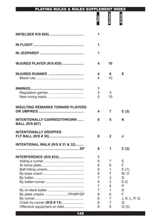 PLAYING RULES & RULES SUPPLEMENT INDEx




                                                                              Section



                                                                                        Article
                                                                       Rule
INFIELDER R/S #28) ...................................                  1

IN FLIGHT ....................................................          1

IN JEOPARDY .............................................               1

INJURED PLAYER (R/S #29) ......................                         4      10

INJURED RUNNER ....................................                     4      6             E
  Blood rule .................................................          4      10

INNINGS.......................................................          1
  Regulation games ....................................                 5     3
  New inning starts……………………………                                          5     10

INSULTING REMARKS TOWARD PLAYERS
OR UMPIRES ...............................................              4        7           C (3)

INTENTIONALLY CARRIED/THROWN ......                                     8        5           K
BALL (R/S #27)

INTENTIONALLY DROPPED
FLY BALL (R/S # 30) ...................................                 8        2           J

INTENTIONAL WALK (R/S # 31 & 32) ........
..................................................................SP    8        1           C (3)

INTERFERENCE (R/S #33) .........................                        1
  Aiding a runner .........................................             8        7           E
  At home plate ...........................................             8        6           F
  Ball hitting umpire .....................................             8        1           E (7)
  By base coach ..........................................              8        7           M, O
  By batter ...................................................         7        3           D
  By batter-runner .......................................              8        2           E-G
   .................................................................    7        6           P
  By on-deck batter .....................................               7        1           D
  By plate umpire ........................FP/MP/SP                      8        6           F
  By runner ..................................................          8        7           J, K, L, P, Q
  Crash by runner (R/S # 13) ......................                     8        7           Q
  Offensive equipment on field ....................                     8        5           G (3)
                                                            145
 