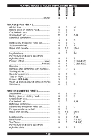PLAYING RULES & RULES SUPPLEMENT INDEx




                                                                              Section



                                                                                        Article
                                                                       Rule
    ...................................................... SP/16”      6       2

PITCHER ( FAST PITCH ) ...........................
  Alloted time ...............................................          6      3          M
  Batting glove on pitching hand .................                      6      6          B
  Credited with loss .....................................             11      6
  Credited with win ......................................             11      5          A, B
  Defensive conference ...............................                 1
   .................................................................   5       7          B
  Deliberately dropped or rolled ball ............                     6       3          L
  Substance on ball .....................................              6       6          A
  Illegal pitch penalty ...................................            6      1-8         Effect
   .................................................................   7       5          D
  Legal delivery ...........................................           6       3          A-L
  Playing runners back to base from
  eight-foot circle .........................................          8      7           T
  Position of feet ................................. Male)             6      1           C (1) & E (1)
   .................................................... Female)        6      1           C (2) & E (2)
  Re-enter ...................................................         4      5
  Removal after conference with manager ..                             5      7           B
  Starting pitcher .........................................           1
  Step during delivery ..................................              6      3           G
  Tape on finger ...........................................           6      6
  Uniform (R/S # 41) ...................................               3      6
  Warm-up pitches allowed between innings                              6      9
  Wristbands................................................           6      6           B

PITCHER ( MODIFIED PITCH ) ...................
  Allotted time ..............................................          6     3           M
  Batting glove on pitching hand .................                      6     6           B
  Credited with loss .....................................             11     6
  Credited with win ......................................             11     5           A, B
  Defensive conference ...............................                 1
  Deliberately dropped or rolled ball ............                     6       3          L
  Foreign substance on ball ........................                   6       6
  Illegal pitch penalty ...................................            6      1-8         Effect
   .................................................................   7       5          D
  Legal delivery ...........................................           6       3          A-M
  Nine Player ...............................................          6       3          F & J (1)
  Ten Player ................................................          6       3          F & J (2)
  Playing runners back to base from
  eight-foot circle .........................................          8      7           T

                                                              150
 