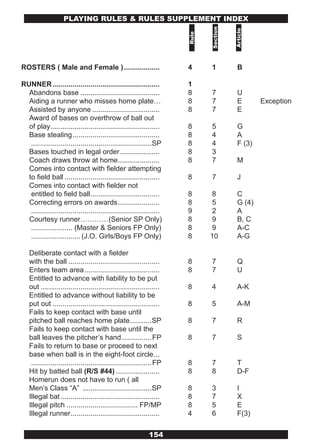 PLAYING RULES & RULES SUPPLEMENT INDEx




                                                                              Section



                                                                                        Article
                                                                       Rule
ROSTERS ( Male and Female ) ..................                         4      1          B

RUNNER ......................................................          1
  Abandons base ........................................               8      7          U
  Aiding a runner who misses home plate…                               8      7          E        Exception
  Assisted by anyone ..................................                8      7          E
  Award of bases on overthrow of ball out
  of play .......................................................      8      5          G
  Base stealing ............................................           8      4          A
   .............................................................SP     8      4          F (3)
  Bases touched in legal order ....................                    8      3
  Coach draws throw at home .....................                      8      7          M
  Comes into contact with fielder attempting
  to field ball ................................................       8      7          J
  Comes into contact with fielder not
   entitled to field ball ...................................          8       8         C
  Correcting errors on awards .....................                    8       5         G (4)
   .................................................................   9       2         A
  Courtesy runner…………(Senior SP Only)                                  8       9         B, C
   ..................... (Master & Seniors FP Only)                    8       9         A-C
   ......................... (J.O. Girls/Boys FP Only)                 8      10         A-G

   Deliberate contact with a fielder
   with the ball ..............................................        8      7          Q
   Enters team area ......................................             8      7          U
   Entitled to advance with liability to be put
   out ............................................................    8      4          A-K
   Entitled to advance without liability to be
   put out ......................................................      8      5          A-M
   Fails to keep contact with base until
   pitched ball reaches home plate ...........SP                       8      7          R
   Fails to keep contact with base until the
   ball leaves the pitcher’s hand ...............FP                    8      7          S
   Fails to return to base or proceed to next
   base when ball is in the eight-foot circle ...
    .............................................................FP    8      7          T
   Hit by batted ball (R/S #44) ......................                 8      8          D-F
   Homerun does not have to run ( all
   Men’s Class “A” ...................................SP               8      3          I
   Illegal bat ..................................................      8      7          X
   Illegal pitch .................................... FP/MP            8      5          E
   Illegal runner .............................................        4      6          F(3)


                                                             154
 
