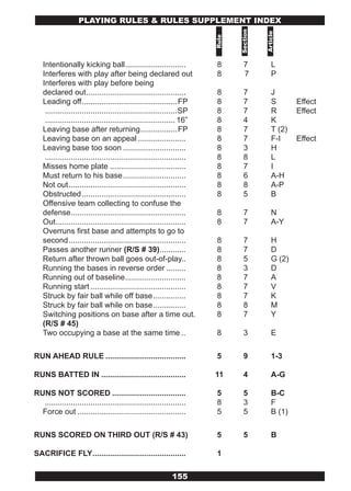 PLAYING RULES & RULES SUPPLEMENT INDEx




                                                                               Section



                                                                                         Article
                                                                        Rule
   Intentionally kicking ball ............................              8        7           L
   Interferes with play after being declared out                        8        7           P
   Interferes with play before being
   declared out ..............................................          8        7           J
   Leading off ............................................FP           8        7           S       Effect
    .............................................................SP     8        7           R       Effect
    ............................................................ 16”    8        4           K
   Leaving base after returning .................FP                     8        7           T (2)
   Leaving base on an appeal ......................                     8        7           F-I     Effect
   Leaving base too soon .............................                  8        3           H
    .................................................................   8        8           L
   Misses home plate ...................................                8        7           I
   Must return to his base .............................                8        6           A-H
   Not out ......................................................       8        8           A-P
   Obstructed ................................................          8        5           B
   Offensive team collecting to confuse the
   defense .....................................................        8        7           N
   Out ............................................................     8        7           A-Y
   Overruns first base and attempts to go to
   second ......................................................        8        7           H
   Passes another runner (R/S # 39) ............                        8        7           D
   Return after thrown ball goes out-of-play..                          8        5           G (2)
   Running the bases in reverse order .........                         8        3           D
   Running out of baseline ............................                 8        7           A
   Running start ............................................           8        7           V
   Struck by fair ball while off base ...............                   8        7           K
   Struck by fair ball while on base ...............                    8        8           M
   Switching positions on base after a time out.                        8        7           Y
   (R/S # 45)
   Two occupying a base at the same time ..                             8        3           E

RUN AHEAD RULE .....................................                    5        9           1-3

RUNS BATTED IN .......................................                  11       4           A-G

RUNS NOT SCORED ..................................                      5        5           B-C
  .................................................................     8        3           F
  Force out ..................................................          5        5           B (1)

RUNS SCORED ON THIRD OUT (R/S # 43)                                     5        5           B

SACRIFICE FLY ...........................................               1

                                                            155
 
