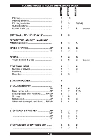 PLAYING RULES & RULES SUPPLEMENT INDEx




                                                                             Section



                                                                                       Article
                                                                      Rule
   Pitching .....................................................      6     1-9
   Pitching distance ......................................            2      1
   Pitching hesitation ....................................            6      3             G (1-4)
   Outfield distance .......................................           2      1
   Runner is not out ......................................            8      7             R         Exception


SOFTBALL – 10”, 11”,12”, & 16” ...............                         3        3

SPECTATORS, ABUSIVE LANGUAGE ......
Attacking umpire ........................................              5        4           A

SPEED OF PITCH....................................SP                   6        3           G
  ............................................................ 16”     6        3           C

SPIKES ........................................................        3        6           G
  Youth, Seniors & Coed ............................                   3        6           G         Exception


STARTING LINEUP .....................................                  4        1           A
  Number of players ....................................               4        1           C
  Positions ...................................................        4        1           C
  Re-enter ...................................................         4        5

STARTING PLAYER ....................................                   1

STEALING (R/S # 50) ..................................                 1
  .............................................................SP     8         6           F, G
  Base runner out ....................................FP              8         7           T (2)
  Leaving bases after returning ........ FP/MP                        8         7           S
  Scoring .................................................FP         11        8
  Not allowed ...........................................SP           8         6           G
  When ball leaves pitcher’s hand.... FP/MP                           8         4           A



STEP TAKEN BY PITCHER ....................FP                           6        3           G
  ............................................................ MP      6        3           J
  .............................................................SP      6        3           E
  ............................................................ 16”     6        3           A

STEPPING OUT OF BATTER’S BOX .........                                 7        6           D
  .................................................................    7        3           E

                                                            157
 