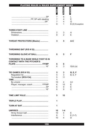 PLAYING RULES & RULES SUPPLEMENT INDEx




                                                                               Section



                                                                                         Article
                                                                        Rule
    .............................................................SP     7        6           L
    ..................................FP, SP with stealing              7        4           E
    ...........................................................SP .     7        4           G
    .................................................................   8        1           B (2) Exception

THREE-FOOT LINE ....................................
  Dimensions ...............................................            2        3           A
  Violation ....................................................        8        2           E

THROAT PROTECTORS (Masks) ..............                                3        5           A-C



THROWING BAT (R/S # 52) ........................

THROWING GLOVE AT BALL ....................                             8        5           F

THROWING TO A BASE WHILE FOOT IS IN
CONTACT WITH THE PlTCHER’S
PLATE ............................................... FP/MP             6        8
  ............................................................ 16”      6        3           G(4) (a)

TIE GAMES (R/S # 53) ................................                    5      3            B, E, F
  Regulation tie ...........................................             5      3            B, E, F
  Tie breaker (R/S # 54) ..............................                  5     11
TIME .............................................................       1
  By umpire .................................................           10      4            A-I
  Player, manager, coach ................. FP/MP                        6      10            E
   .............................................................SP      6      9             E
   ............................................................ 16”     6      9             C

TIME LIMIT RULE ........................................                5      10

TRIPLE PLAY...............................................              1

TURN AT BAT ..............................................              1

UMPIRES .....................................................           10     1-4
 Hit by thrown ball ......................................              10      4            E
 Interference ..............................................             8      1            E (1-7)
  .................................................................     10      4            D


                                                             159
 
