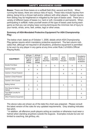 SAFETY AwARENESS GUIDE

  Bases: There are three bases on a softball field (first, second and third). When
  running the bases, there are various risks of injury. These risks include injuries from
  sliding, being hit by a thrown ball and/or collision with other players. Certain injuries
  from sliding may be heightened or mitigated by the type of bases used. There are a
  variety of different types of bases (i.e. hard or soft, moveable or permanent). When
  participating in softball, make yourself aware of the type of bases used during each
  game so that you can employ base running techniques the minimize risk of injury to
  your hands, wrists, arms, feet, ankles, legs or other areas.

  Summary of ASA-Mandated Protective Equipment For ASA Championship
  Play:

  The below chart, dated as of October 1, 2008, details which ASA Championship
  Play games require which mandatory protective equipment. The last column indi-
  cates that, although not required in all situations, protective equipment is permitted
  to be worn by any player in any game at any time under Rule 3 of ASA’s Official
  Playing Rules.

                              JO/Youth    JO/Youth
                                                                                                           Permitted to
                             Slow Pitch   Fast pitch      Adult                    Adult
                                                                    Adult Men                 Adult Men     Be Worn If
      EQUIPMENT:              Program     Program       Women
                                                                    Slow Pitch
                                                                                  Women
                                                                                              Fast pitch   Participant
                               (Male &     (Male &     Slow Pitch                Fast pitch
                                                                                                           So Desires
                               Female)     Female)
Double First Base                X            X            X            X            X            X             X

Catcher’s Mask                   X            X                                      X            X             X

Catcher’s Throat Protector                    X                                      X            X             X

Catcher’s Chest Protector                     X                                                                 X

Catcher’s Shin Guards                         X                                                                 X

Batting Helmet                   X            X                                      X            X             X

Chin Strap for Batting
                                 X            X                                                                 X
Helmet
Face Mask (usually for
                                                                                                                X
pitchers)
Other Protective Equipment                                                                                      X



  The above rules are shown as of the date this chart was prepared. Please consult
  the latest version of the rules for any updated requirements. Grey shading indicates
  fast pitch.
  * In addition, all offensive youth players acting as coaches or otherwise must wear a
  helmet when standing anywhere outside the dugouts. Examples include but are not
  limited to coaching, bat girl/boy, etc.




                                                       170
 