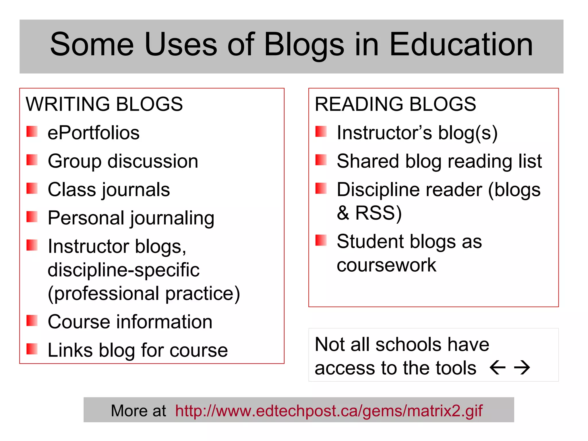 Some Uses of Blogs in Education WRITING BLOGS ePortfolios Group discussion Class journals Personal journaling Instructor blogs, discipline-specific (professional practice)  Course information Links blog for course READING BLOGS Instructor’s blog(s) Shared blog reading list Discipline reader (blogs & RSS) Student blogs as coursework More at   http://www.edtechpost.ca/gems/matrix2.gif   Not all schools have access to the tools      