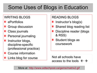 Some Uses of Blogs in Education WRITING BLOGS ePortfolios Group discussion Class journals Personal journaling Instructor blogs, discipline-specific (professional practice)  Course information Links blog for course READING BLOGS Instructor’s blog(s) Shared blog reading list Discipline reader (blogs & RSS) Student blogs as coursework More at   http://www.edtechpost.ca/gems/matrix2.gif   Not all schools have access to the tools      
