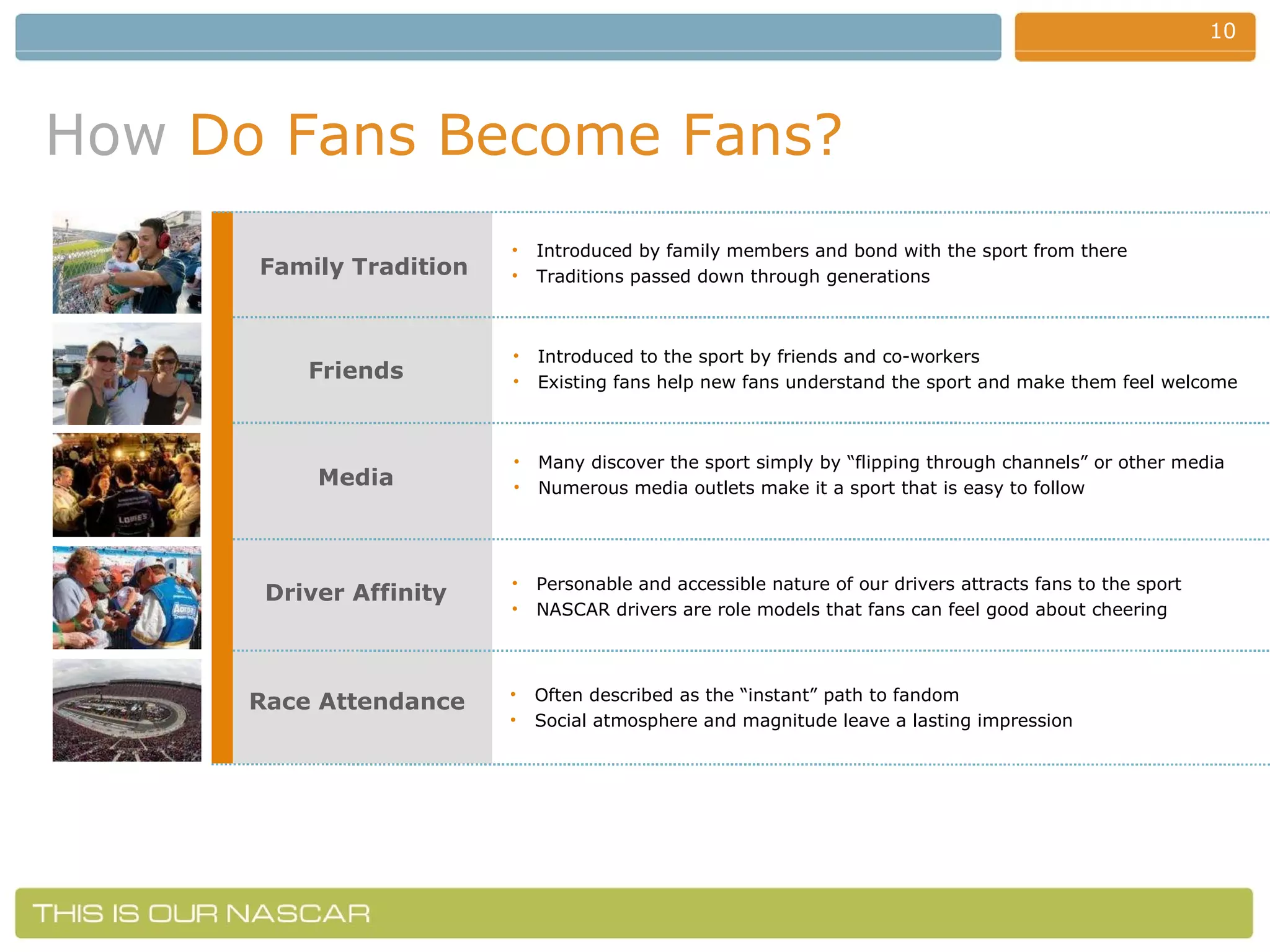 How   Do Fans Become Fans? Family Tradition Introduced by family members and bond with the sport from there Traditions passed down through generations Friends Media Driver Affinity Race Attendance Introduced to the sport by friends and co-workers Existing fans help new fans understand the sport and make them feel welcome Many discover the sport simply by “flipping through channels” or other media Numerous media outlets make it a sport that is easy to follow Personable and accessible nature of our drivers attracts fans to the sport NASCAR drivers are role models that fans can feel good about cheering Often described as the “instant” path to fandom Social atmosphere and magnitude leave a lasting impression 