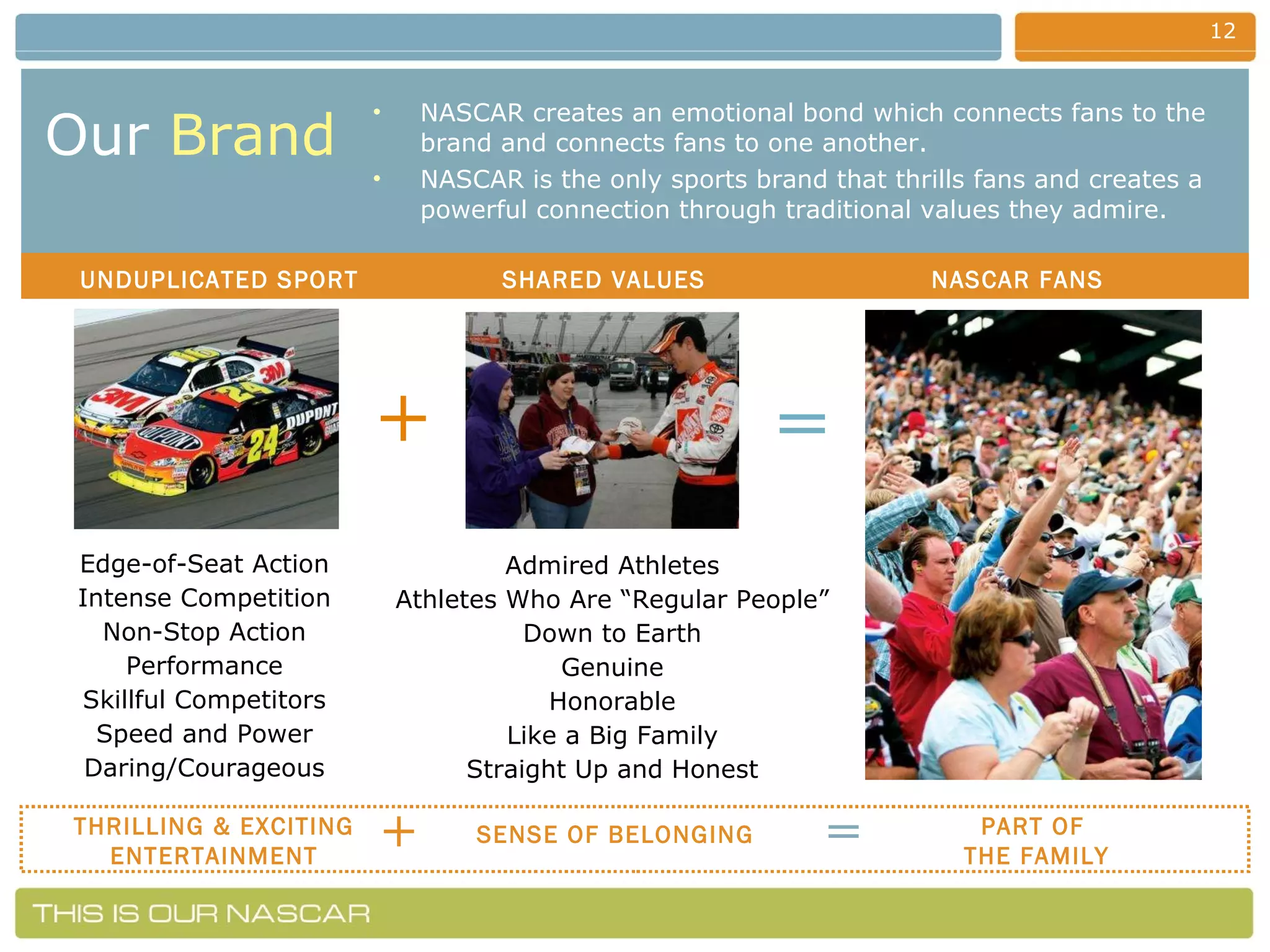 Our   Brand NASCAR creates an emotional bond which connects fans to the brand and connects fans to one another. NASCAR is the only sports brand that thrills fans and creates a powerful connection through traditional values they admire. Admired Athletes Athletes Who Are “Regular People” Down to Earth Genuine Honorable Like a Big Family Straight Up and Honest = UNDUPLICATED SPORT SHARED VALUES + NASCAR FANS Edge-of-Seat Action Intense Competition Non-Stop Action Performance Skillful Competitors Speed and Power Daring/Courageous THRILLING & EXCITING ENTERTAINMENT SENSE OF BELONGING PART OF  THE FAMILY + = 