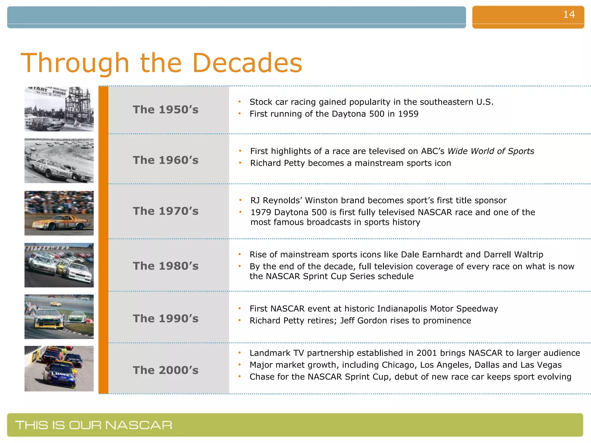 Through the Decades The 1950’s Stock car racing gained popularity in the southeastern U.S. First running of the Daytona 500 in 1959 The 1960’s The 1970’s The 1980’s The 1990’s The 2000’s First highlights of a race are televised on ABC’s  Wide World of Sports Richard Petty becomes a mainstream sports icon RJ Reynolds’ Winston brand becomes sport’s first title sponsor 1979 Daytona 500 is first fully televised NASCAR race and one of the most famous broadcasts in sports history Rise of mainstream sports icons like Dale Earnhardt and Darrell Waltrip  By the end of the decade, full television coverage of every race on what is now the NASCAR Sprint Cup Series schedule First NASCAR event at historic Indianapolis Motor Speedway Richard Petty retires; Jeff Gordon rises to prominence Landmark TV partnership established in 2001 brings NASCAR to larger audience Major market growth, including Chicago, Los Angeles, Dallas and Las Vegas Chase for the NASCAR Sprint Cup, debut of new race car keeps sport evolving 