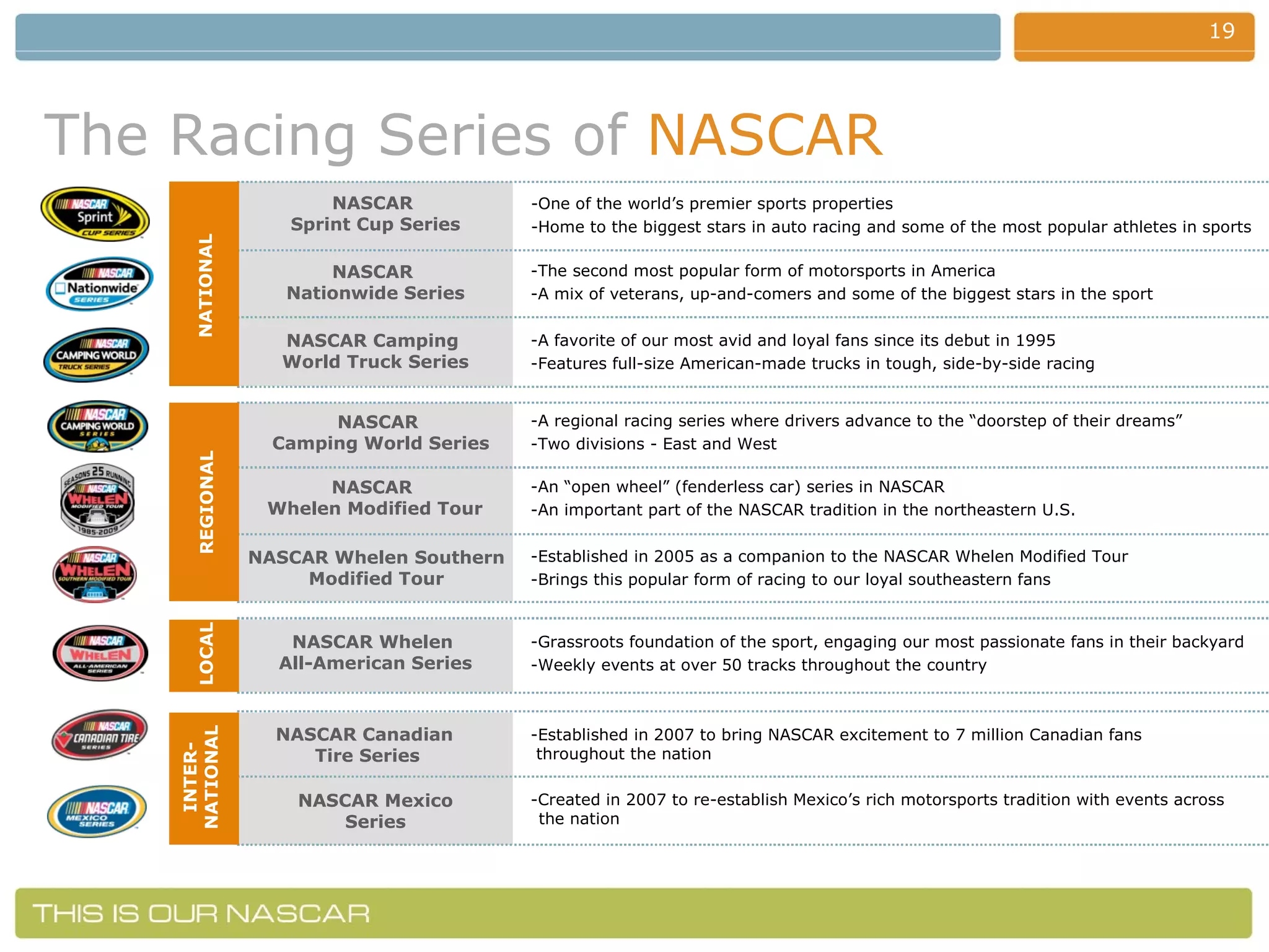 The Racing Series of   NASCAR -One of the world’s premier sports properties -Home to the biggest stars in auto racing and some of the most popular athletes in sports NASCAR  Sprint Cup Series NASCAR  Nationwide Series NASCAR Camping  World Truck Series -The second most popular form of motorsports in America -A mix of veterans, up-and-comers and some of the biggest stars in the sport -A favorite of our most avid and loyal fans since its debut in 1995 -Features full-size American-made trucks in tough, side-by-side racing NASCAR  Camping World Series NASCAR  Whelen Modified Tour NASCAR Whelen Southern Modified Tour -A regional racing series where drivers advance to the “doorstep of their dreams” -Two divisions - East and West -An “open wheel” (fenderless car) series in NASCAR -An important part of the NASCAR tradition in the northeastern U.S. -Established in 2005 as a companion to the NASCAR Whelen Modified Tour -Brings this popular form of racing to our loyal southeastern fans -Grassroots foundation of the sport, engaging our most passionate fans in their backyard -Weekly events at over 50 tracks throughout the country NASCAR Canadian  Tire Series NASCAR Mexico Series -Established in 2007 to bring NASCAR excitement to 7 million Canadian fans   throughout the nation -Created in 2007 to re-establish Mexico’s rich motorsports tradition with events across the nation NASCAR Whelen  All-American Series NATIONAL REGIONAL LOCAL INTER- NATIONAL 