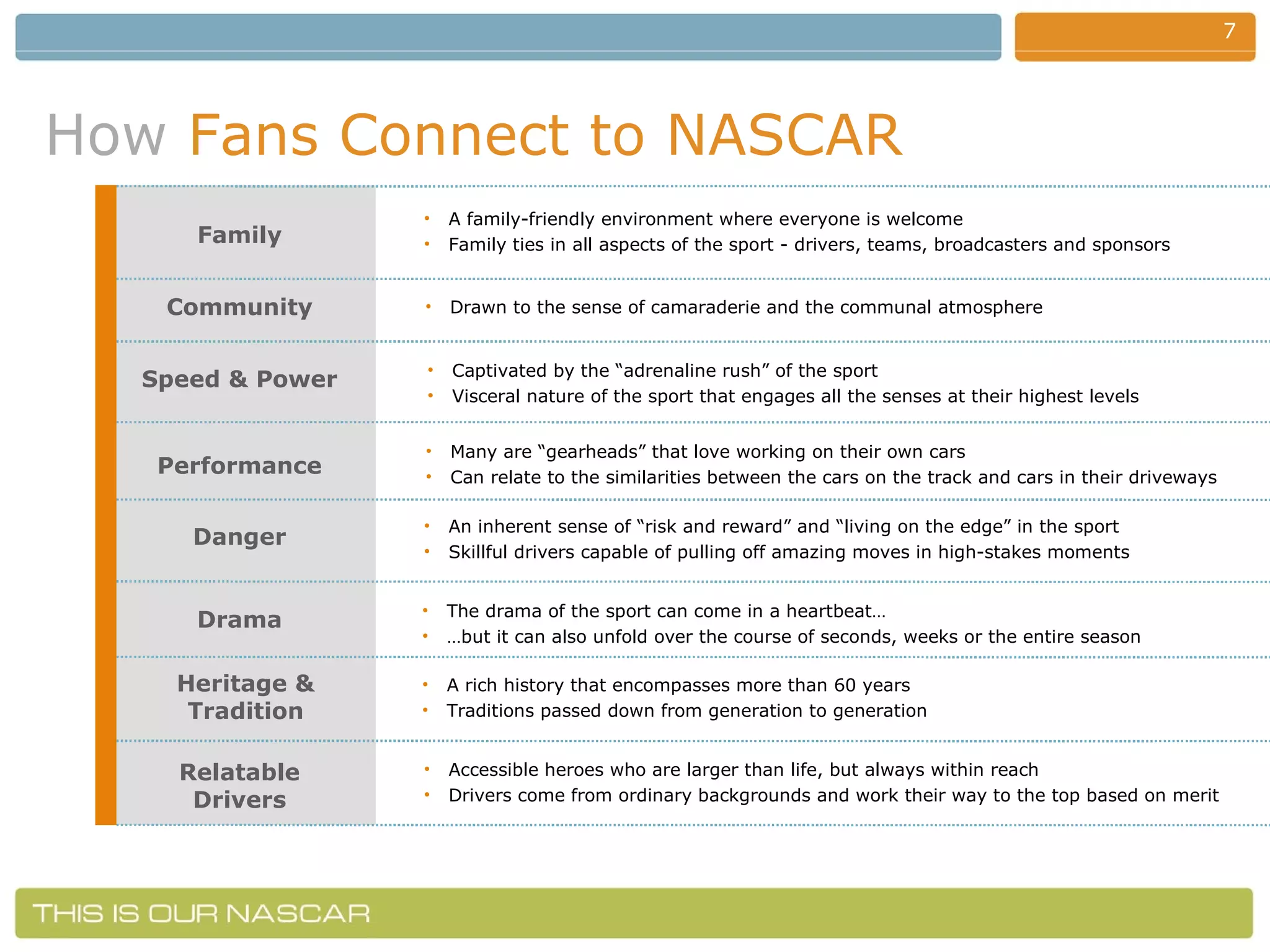 How   Fans Connect to NASCAR Family A family-friendly environment where everyone is welcome Family ties in all aspects of the sport - drivers, teams, broadcasters and sponsors Community Performance Danger Drama Heritage & Tradition Drawn to the sense of camaraderie and the communal atmosphere Many are “gearheads” that love working on their own cars Can relate to the similarities between the cars on the track and cars in their driveways An inherent sense of “risk and reward” and “living on the edge” in the sport Skillful drivers capable of pulling off amazing moves in high-stakes moments The drama of the sport can come in a heartbeat… … but it can also unfold over the course of seconds, weeks or the entire season A rich history that encompasses more than 60 years Traditions passed down from generation to generation Relatable Drivers Accessible heroes who are larger than life, but always within reach  Drivers come from ordinary backgrounds and work their way to the top based on merit Captivated by the “adrenaline rush” of the sport Visceral nature of the sport that engages all the senses at their highest levels Speed & Power 