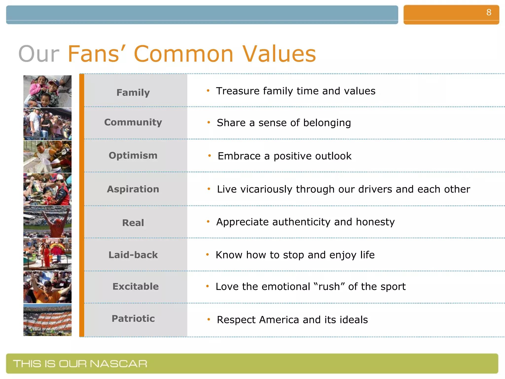 Our  Fans’   Common Values Family Treasure family time and values Community Aspiration Real Laid-back Excitable Share a sense of belonging Live vicariously through our drivers and each other Appreciate authenticity and honesty Know how to stop and enjoy life Love the emotional “rush” of the sport Patriotic Respect America and its ideals Embrace a positive outlook Optimism 