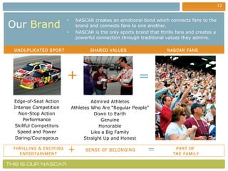 Our   Brand NASCAR creates an emotional bond which connects fans to the brand and connects fans to one another. NASCAR is the only sports brand that thrills fans and creates a powerful connection through traditional values they admire. Admired Athletes Athletes Who Are “Regular People” Down to Earth Genuine Honorable Like a Big Family Straight Up and Honest = UNDUPLICATED SPORT SHARED VALUES + NASCAR FANS Edge-of-Seat Action Intense Competition Non-Stop Action Performance Skillful Competitors Speed and Power Daring/Courageous THRILLING & EXCITING ENTERTAINMENT SENSE OF BELONGING PART OF  THE FAMILY + = 