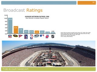Broadcast   Ratings Results reflect the following completed regular seasons: NFL (2008), NSCS (2008), NCAA Football (2008), PGA (2008), MLB (2008), NNS (2008), NBA (2007-2008), NCAA Basketball (2007-2008), and NHL (2007-2008).  Based on Live + Same Day data stream. Source: Nielsen Media Research AVERAGE NETWORK RATINGS: 2008  Most Recently Completed   Regular Season 0.0 10.2 3.5 2.3 2.2 2.0 1.3 4.8 2.0 0.9 2.0 4.0 6.0 8.0 10.0 12.0 