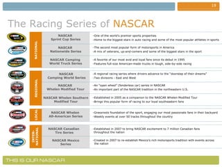 The Racing Series of   NASCAR -One of the world’s premier sports properties -Home to the biggest stars in auto racing and some of the most popular athletes in sports NASCAR  Sprint Cup Series NASCAR  Nationwide Series NASCAR Camping  World Truck Series -The second most popular form of motorsports in America -A mix of veterans, up-and-comers and some of the biggest stars in the sport -A favorite of our most avid and loyal fans since its debut in 1995 -Features full-size American-made trucks in tough, side-by-side racing NASCAR  Camping World Series NASCAR  Whelen Modified Tour NASCAR Whelen Southern Modified Tour -A regional racing series where drivers advance to the “doorstep of their dreams” -Two divisions - East and West -An “open wheel” (fenderless car) series in NASCAR -An important part of the NASCAR tradition in the northeastern U.S. -Established in 2005 as a companion to the NASCAR Whelen Modified Tour -Brings this popular form of racing to our loyal southeastern fans -Grassroots foundation of the sport, engaging our most passionate fans in their backyard -Weekly events at over 50 tracks throughout the country NASCAR Canadian  Tire Series NASCAR Mexico Series -Established in 2007 to bring NASCAR excitement to 7 million Canadian fans   throughout the nation -Created in 2007 to re-establish Mexico’s rich motorsports tradition with events across the nation NASCAR Whelen  All-American Series NATIONAL REGIONAL LOCAL INTER- NATIONAL 