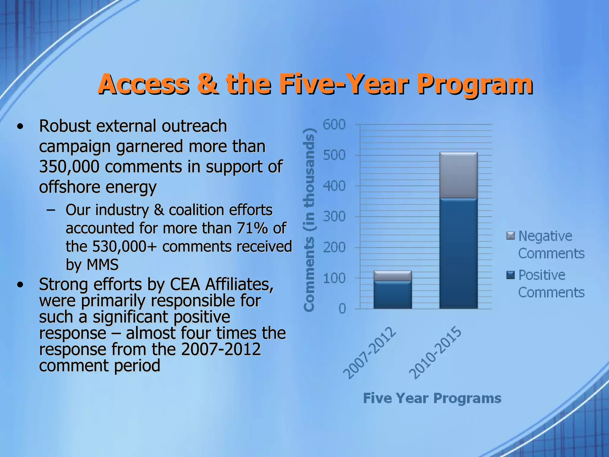 Access & the Five-Year Program
• Robust external outreach
  campaign garnered more than
  350,000 comments in support of
  offshore energy
   – Our industry & coalition efforts
     accounted for more than 71% of
     the 530,000+ comments received
     by MMS
• Strong efforts by CEA Affiliates,
  were primarily responsible for
  such a significant positive
  response – almost four times the
  response from the 2007-2012
  comment period
 