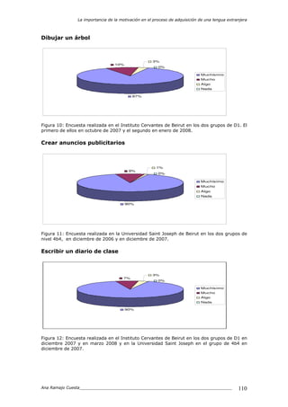 La importancia de la motivación en el proceso de adquisición de una lengua extranjera
Ana Ramajo Cuesta_____________________________________________________________ 110
Dibujar un árbol
87%
10%
3%
0%
Muchísimo
Mucho
Algo
Nada
Figura 10: Encuesta realizada en el Instituto Cervantes de Beirut en los dos grupos de D1. El
primero de ellos en octubre de 2007 y el segundo en enero de 2008.
Crear anuncios publicitarios
90%
9%
1%
0%
Muchísimo
Mucho
Algo
Nada
Figura 11: Encuesta realizada en la Universidad Saint Joseph de Beirut en los dos grupos de
nivel 4b4, en diciembre de 2006 y en diciembre de 2007.
Escribir un diario de clase
90%
7%
3%
0%
Muchísimo
Mucho
Algo
Nada
Figura 12: Encuesta realizada en el Instituto Cervantes de Beirut en los dos grupos de D1 en
diciembre 2007 y en marzo 2008 y en la Universidad Saint Joseph en el grupo de 4b4 en
diciembre de 2007.
 