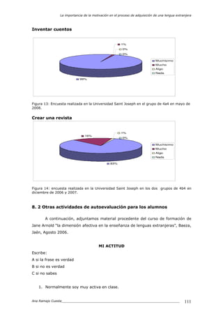 La importancia de la motivación en el proceso de adquisición de una lengua extranjera
Ana Ramajo Cuesta_____________________________________________________________ 111
Inventar cuentos
99%
1%
0%
0%
Muchísimo
Mucho
Algo
Nada
Figura 13: Encuesta realizada en la Universidad Saint Joseph en el grupo de 4a4 en mayo de
2008.
Crear una revista
83%
16%
1%
0%
Muchísimo
Mucho
Algo
Nada
Figura 14: encuesta realizada en la Universidad Saint Joseph en los dos grupos de 4b4 en
diciembre de 2006 y 2007.
8. 2 Otras actividades de autoevaluación para los alumnos
A continuación, adjuntamos material procedente del curso de formación de
Jane Arnold “la dimensión afectiva en la enseñanza de lenguas extranjeras”, Baeza,
Jaén, Agosto 2006.
MI ACTITUD
Escribe:
A si la frase es verdad
B si no es verdad
C si no sabes
1. Normalmente soy muy activa en clase.
 