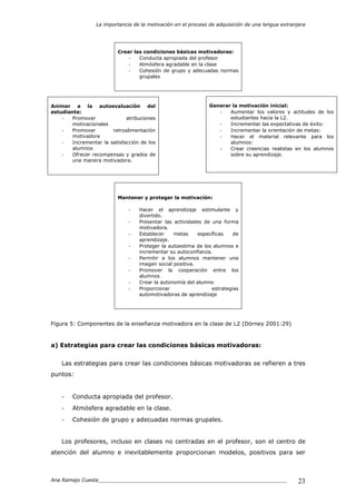 La importancia de la motivación en el proceso de adquisición de una lengua extranjera
Ana Ramajo Cuesta_____________________________________________________________ 23
Crear las condiciones básicas motivadoras:
- Conducta apropiada del profesor
- Atmósfera agradable en la clase
- Cohesión de grupo y adecuadas normas
grupales
Animar a la autoevaluación del
estudiante:
- Promover atribuciones
motivacionales
- Promover retroalimentación
motivadora
- Incrementar la satisfacción de los
alumnos
- Ofrecer recompensas y grados de
una manera motivadora.
Figura 5: Componentes de la enseñanza motivadora en la clase de L2 (Dörney 2001:29)
a) Estrategias para crear las condiciones básicas motivadoras:
Las estrategias para crear las condiciones básicas motivadoras se refieren a tres
puntos:
- Conducta apropiada del profesor.
- Atmósfera agradable en la clase.
- Cohesión de grupo y adecuadas normas grupales.
Los profesores, incluso en clases no centradas en el profesor, son el centro de
atención del alumno e inevitablemente proporcionan modelos, positivos para ser
Generar la motivación inicial:
- Aumentar los valores y actitudes de los
estudiantes hacia la L2.
- Incrementar las expectativas de éxito:
- Incrementar la orientación de metas:
- Hacer el material relevante para los
alumnos:
- Crear creencias realistas en los alumnos
sobre su aprendizaje.
Mantener y proteger la motivación:
- Hacer el aprendizaje estimulante y
divertido.
- Presentar las actividades de una forma
motivadora.
- Establecer metas específicas de
aprendizaje.
- Proteger la autoestima de los alumnos e
incrementar su autoconfianza.
- Permitir a los alumnos mantener una
imagen social positiva.
- Promover la cooperación entre los
alumnos
- Crear la autonomía del alumno
- Proporcionar estrategias
automotivadoras de aprendizaje
 