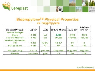BiopropyleneTM Physical Properties
                                vs. Polypropylene
                                                                      PP Copo
 Physical Property     ASTM         Units     Hybrid Resins Homo PP   40% talc
  Tensile Strength
      @yield           D 638         psi         2,600       4,600     4,200
 Flexural Modulus      D 790         psi        244,000     170,000   420,500
Notched Izod Impact
        (RT)           D 256       lb-ft/in      0.5-0.7      0.6        2
   HDT @ 66 psi        D 648         ⁰C            134        95        125

  MFI @2.16 Kg         D 1238      g/10 min    10 @ 190C   35 @ 230C 22@230C
     Density          Calculated     g/cc         1.1         0.9      1.25
 