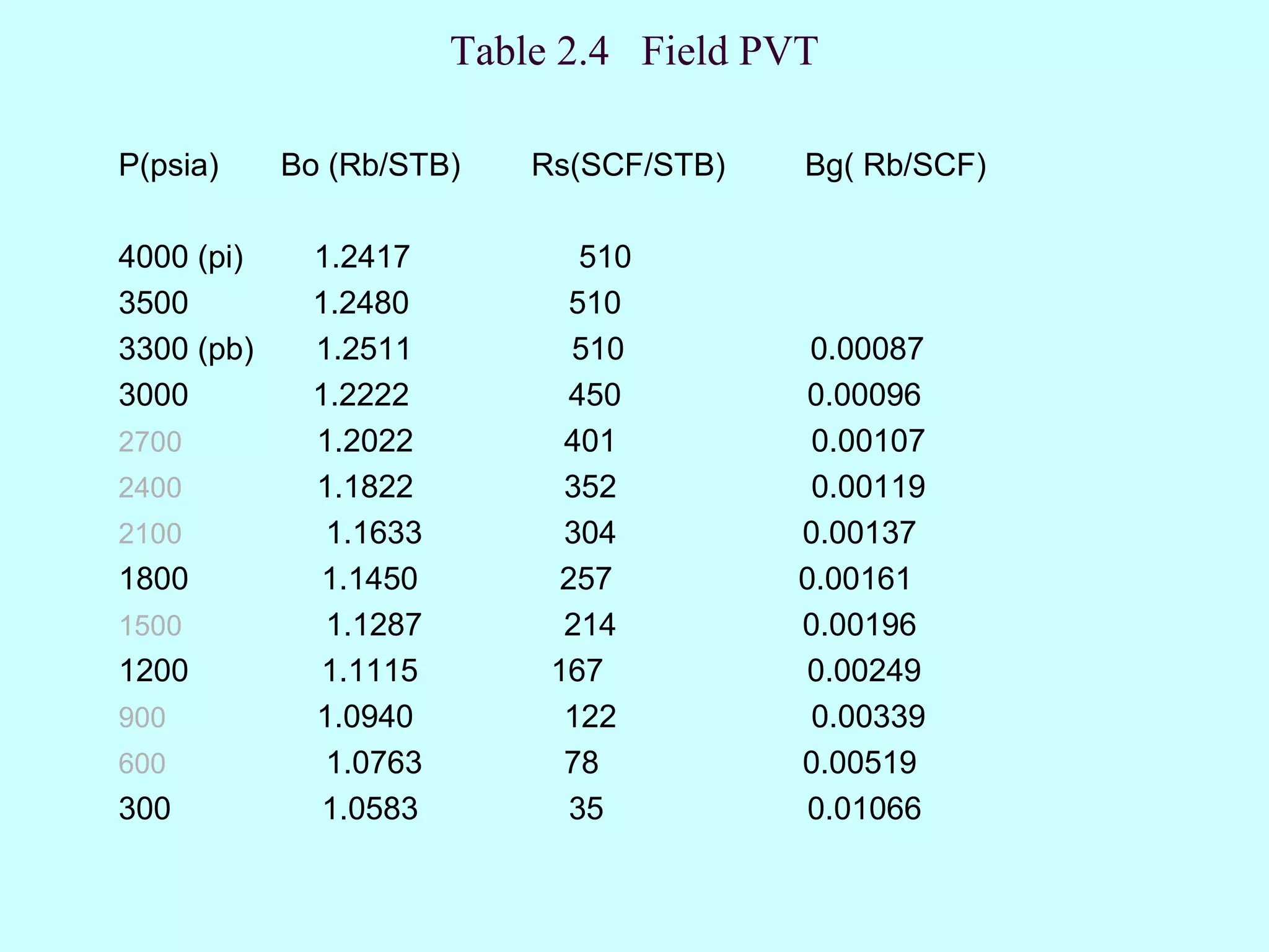 Table 2.4 Field PVT

P(psia)     Bo (Rb/STB)    Rs(SCF/STB)   Bg( Rb/SCF)

4000 (pi)    1.2417            510
3500         1.2480           510
3300 (pb)    1.2511           510         0.00087
3000         1.2222           450         0.00096
2700         1.2022          401          0.00107
2400         1.1822          352          0.00119
2100          1.1633         304         0.00137
1800         1.1450          257         0.00161
1500          1.1287         214         0.00196
1200         1.1115         167           0.00249
900          1.0940          122          0.00339
600           1.0763         78          0.00519
300           1.0583          35          0.01066
 