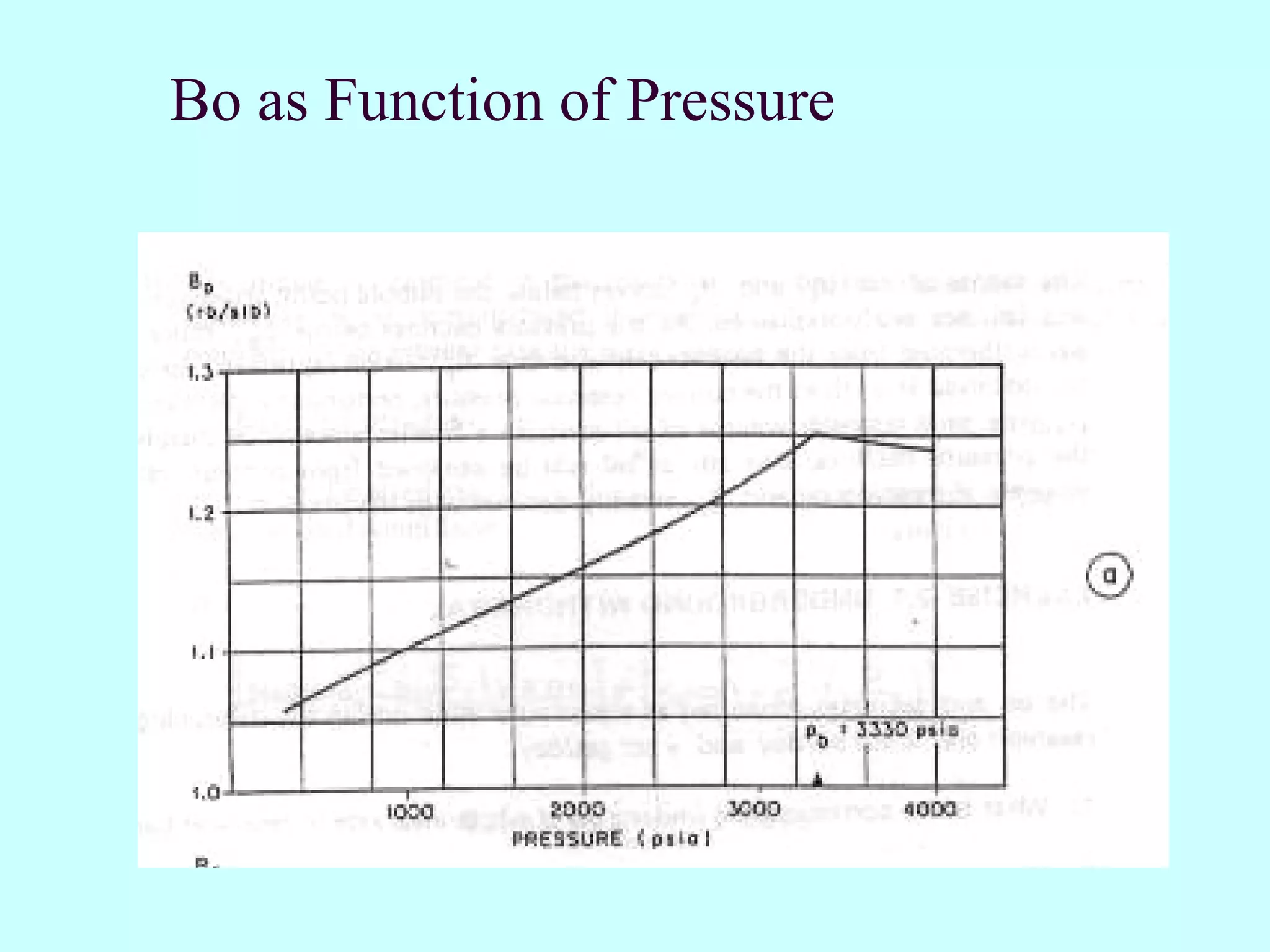 Bo as Function of Pressure
 