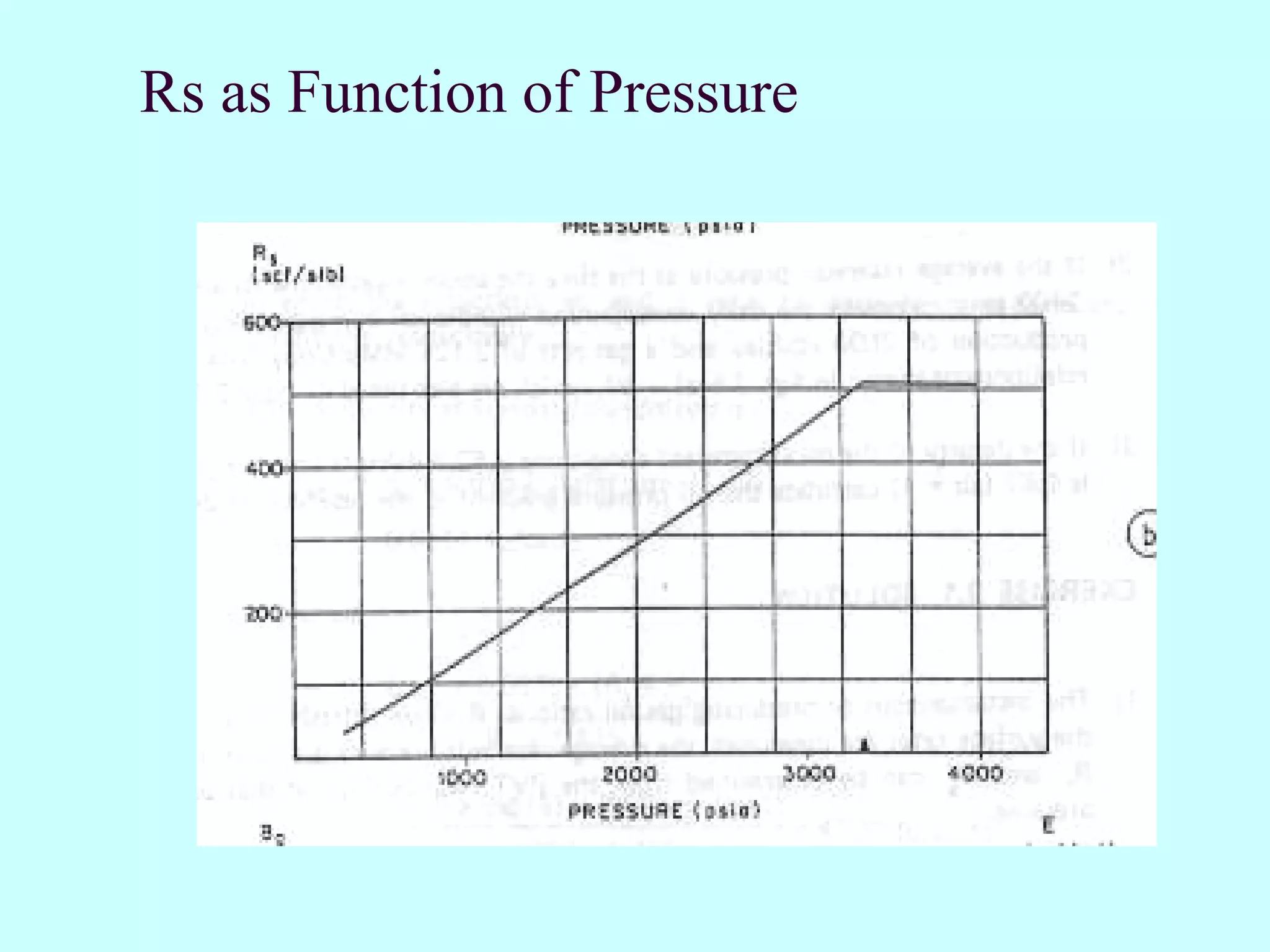 Rs as Function of Pressure
 