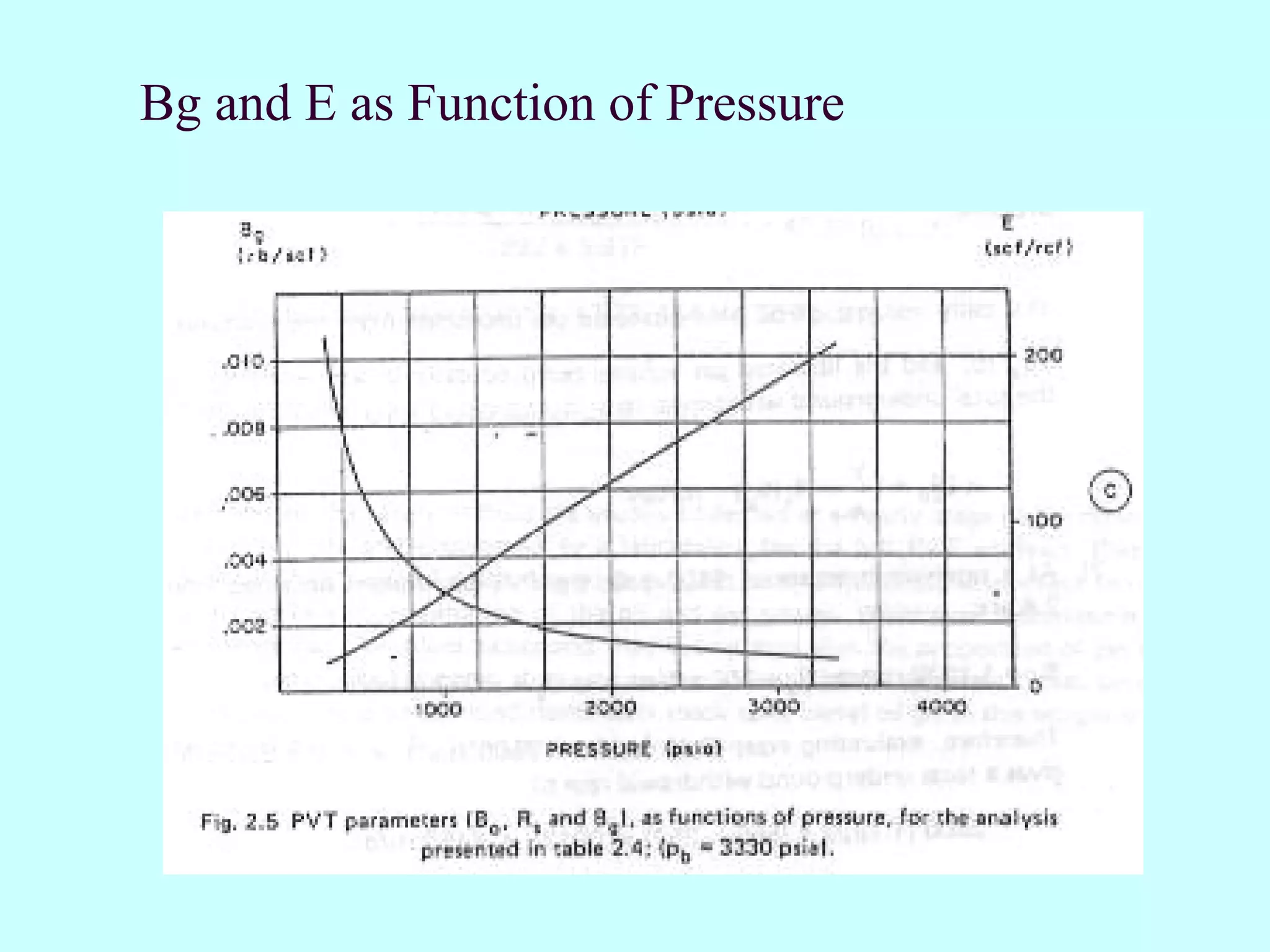 Bg and E as Function of Pressure
 