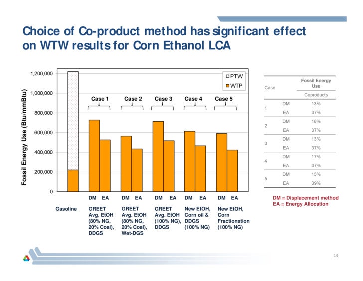 Distillers Grains Displacement Ratios for Corn Ethanol Life Cycle Ana…