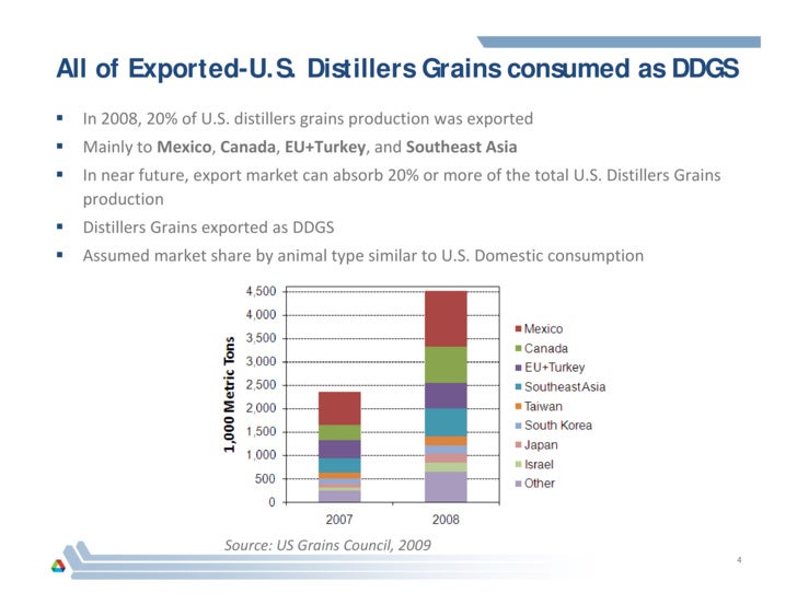 Distillers Grains Displacement Ratios for Corn Ethanol Life Cycle Ana…