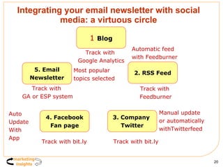 Integrating your email newsletter with social media: a virtuous circle 1  Blog 3. Company  Twitter 5. Email Newsletter 2. RSS Feed 4. Facebook Fan page Track with bit.ly Track with bit.ly Track with  Google Analytics Track with  Feedburner Track with  GA or ESP system Manual update or automatically withTwitterfeed Automatic feed with Feedburner Most popular topics selected Auto  Update With App 