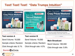 Test! Test! Test!  “Data Trumps Intuition” Test version A Send Volume: 10,000 Sample criteria: Random Click through rate: 6.1% Test version B Send Volume: 10,000 Sample criteria: Random Click through rate: 4.5% Main Broadcast Send Volume: 180,000 Click through rate: 5.8% Source:  