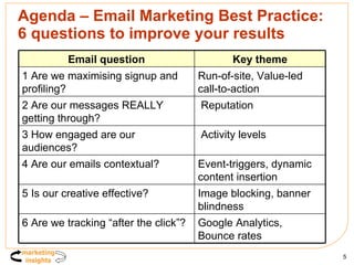 Agenda – Email Marketing Best Practice: 6 questions to improve your results Image blocking, banner blindness 5 Is our creative effective? Event-triggers, dynamic content insertion 4 Are our emails contextual? Reputation 2 Are our messages REALLY getting through? Google Analytics,  Bounce rates 6 Are we tracking “after the click”? Activity levels 3 How engaged are our audiences? Run-of-site, Value-led call-to-action 1 Are we maximising signup and profiling? Key theme Email question 