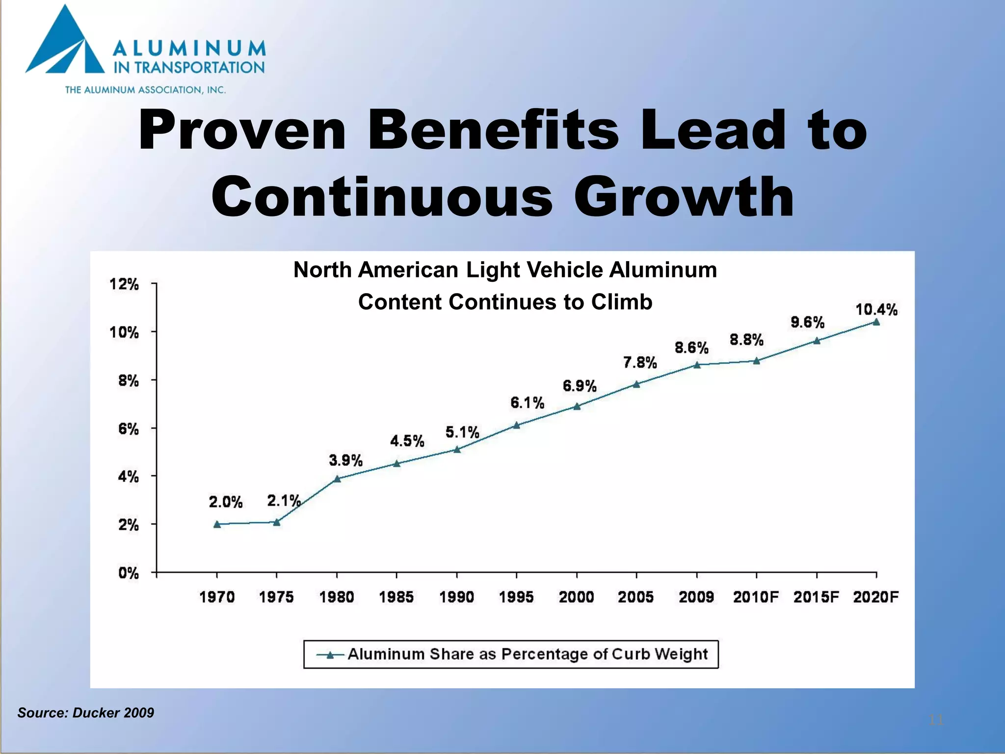 Proven Benefits Lead to
                  Continuous Growth
                      North American Light Vehicle Aluminum
                            Content Continues to Climb




Source: Ducker 2009
                                                              11
 