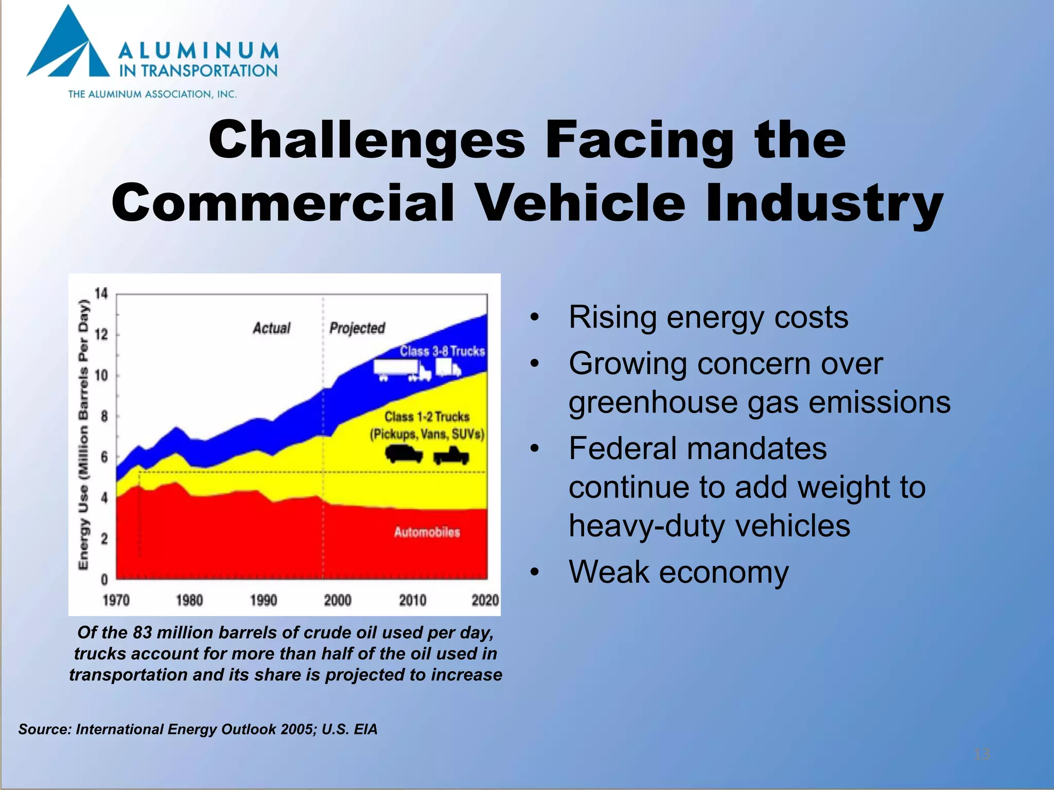 Challenges Facing the
             Commercial Vehicle Industry

                                                                • Rising energy costs
                                                                • Growing concern over
                                                                  greenhouse gas emissions
                                                                • Federal mandates
                                                                  continue to add weight to
                                                                  heavy-duty vehicles
                                                                • Weak economy
         Of the 83 million barrels of crude oil used per day,
        trucks account for more than half of the oil used in
       transportation and its share is projected to increase


Source: International Energy Outlook 2005; U.S. EIA
                                                                                              13
 
