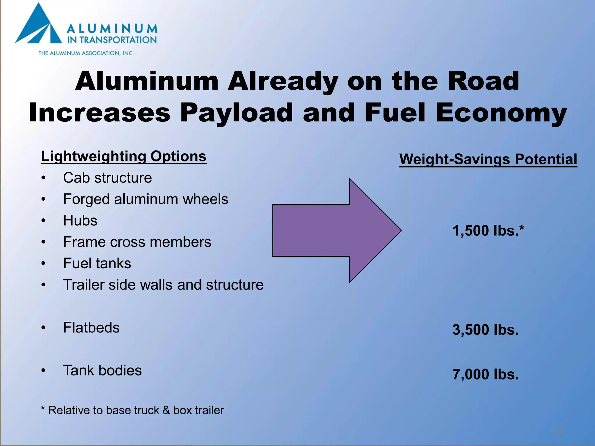 Aluminum Already on the Road
Increases Payload and Fuel Economy
Lightweighting Options                   Weight-Savings Potential
• Cab structure
• Forged aluminum wheels
• Hubs
                                                1,500 lbs.*
• Frame cross members
• Fuel tanks
• Trailer side walls and structure

•   Flatbeds                                    3,500 lbs.

•   Tank bodies                                 7,000 lbs.

* Relative to base truck & box trailer
                                                              16
 