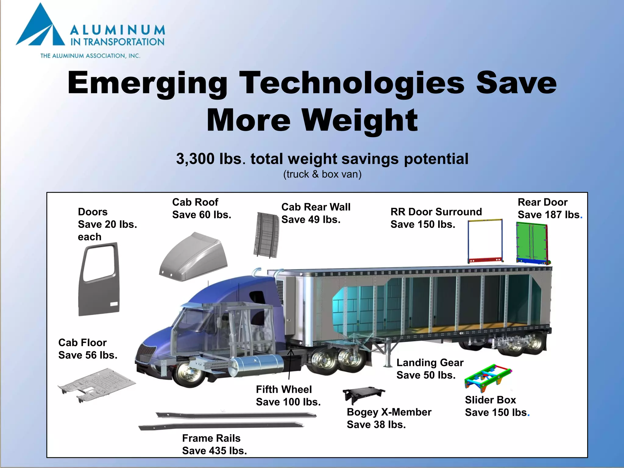 Emerging Technologies Save
        More Weight
                  3,300 lbs. total weight savings potential
                                         (truck & box van)

                  Cab Roof               Cab Rear Wall                                 Rear Door
   Doors          Save 60 lbs.                               RR Door Surround          Save 187 lbs.
   Save 20 lbs.                          Save 49 lbs.        Save 150 lbs.
   each




Cab Floor
Save 56 lbs.
                                                              Landing Gear
                                                              Save 50 lbs.
                                    Fifth Wheel
                                    Save 100 lbs.                            Slider Box
                                                      Bogey X-Member         Save 150 lbs.
                                                      Save 38 lbs.
                    Frame Rails
                    Save 435 lbs.                                                                 17
 