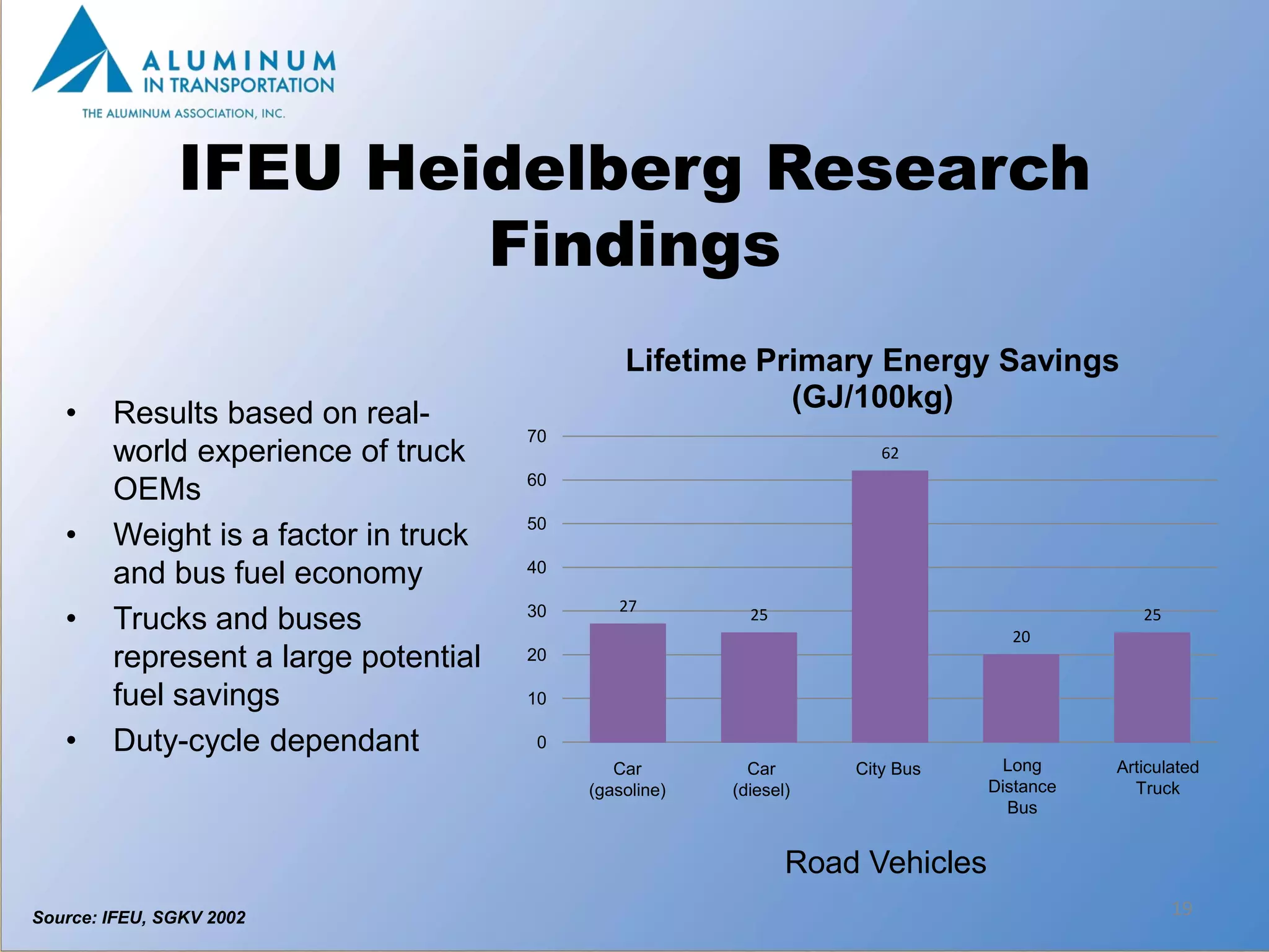 IFEU Heidelberg Research
                       Findings
                                               Lifetime Primary Energy Savings
                                                          (GJ/100kg)
   •    Results based on real-
                                      70
        world experience of truck                                     62
                                      60
        OEMs
   •    Weight is a factor in truck   50


        and bus fuel economy          40

                                              27
   •    Trucks and buses              30                  25
                                                                                 20
                                                                                             25

        represent a large potential   20

        fuel savings                  10

   •    Duty-cycle dependant           0
                                              Car         Car      City Bus      Long     Articulated
                                           (gasoline)   (diesel)               Distance     Truck
                                                                                 Bus


                                                               Road Vehicles
Source: IFEU, SGKV 2002                                                                           19
 