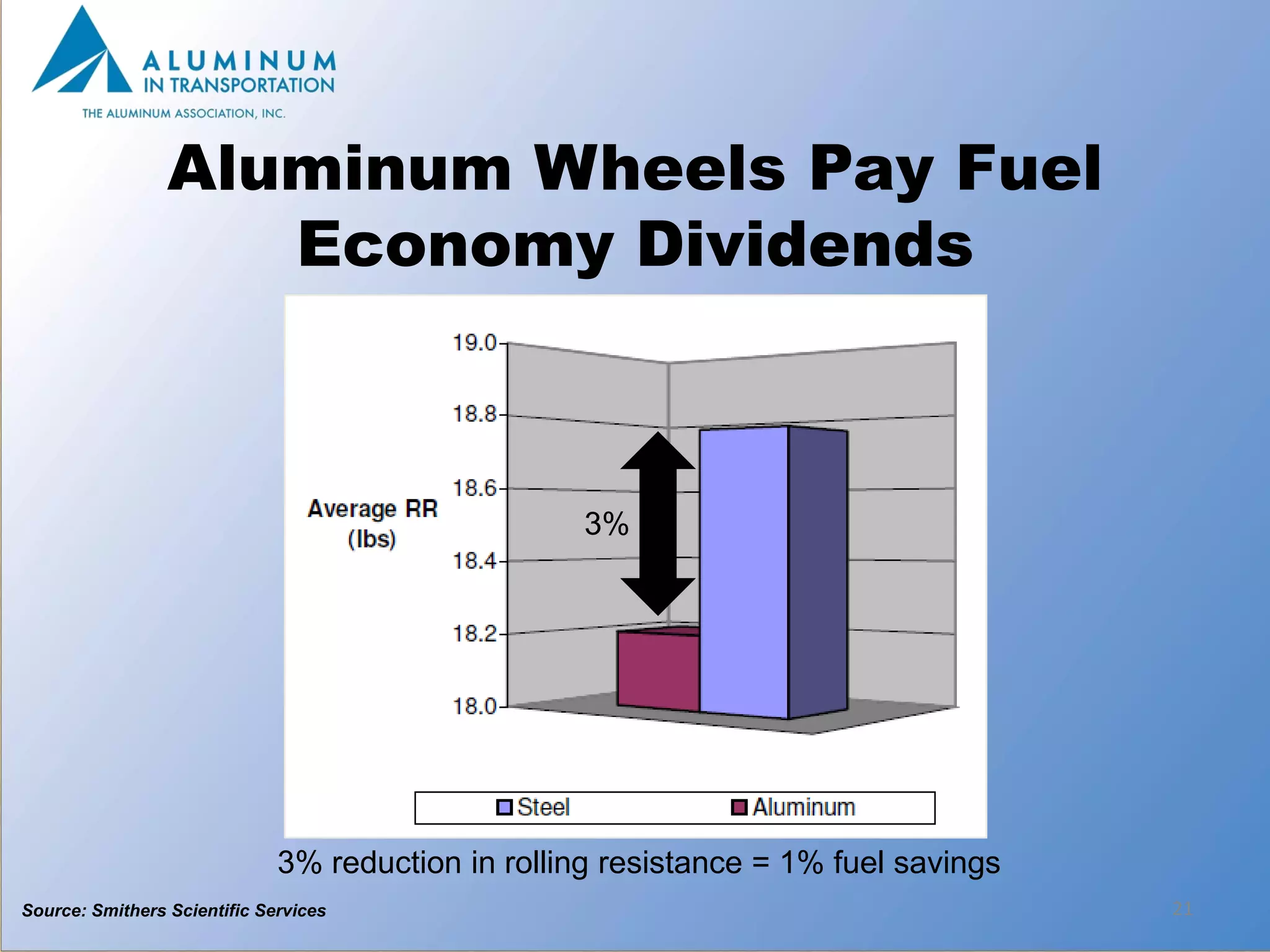 Aluminum Wheels Pay Fuel
                    Economy Dividends



                                                    3%




                              3% reduction in rolling resistance = 1% fuel savings
Source: Smithers Scientific Services                                                 21
 