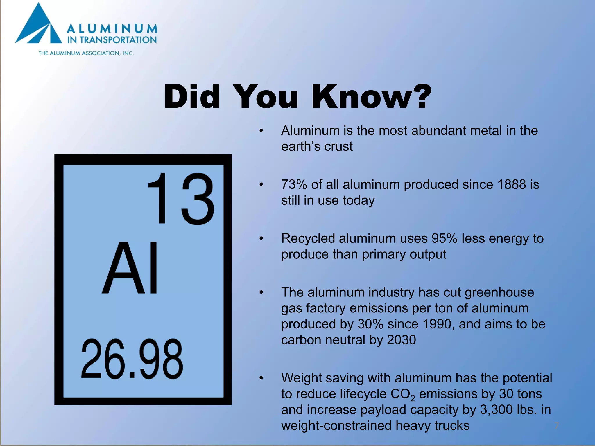 Did You Know?
    •   Aluminum is the most abundant metal in the
        earth’s crust

    •   73% of all aluminum produced since 1888 is
        still in use today

    •   Recycled aluminum uses 95% less energy to
        produce than primary output

    •   The aluminum industry has cut greenhouse
        gas factory emissions per ton of aluminum
        produced by 30% since 1990, and aims to be
        carbon neutral by 2030

    •   Weight saving with aluminum has the potential
        to reduce lifecycle CO2 emissions by 30 tons
        and increase payload capacity by 3,300 lbs. in
        weight-constrained heavy trucks                7
 