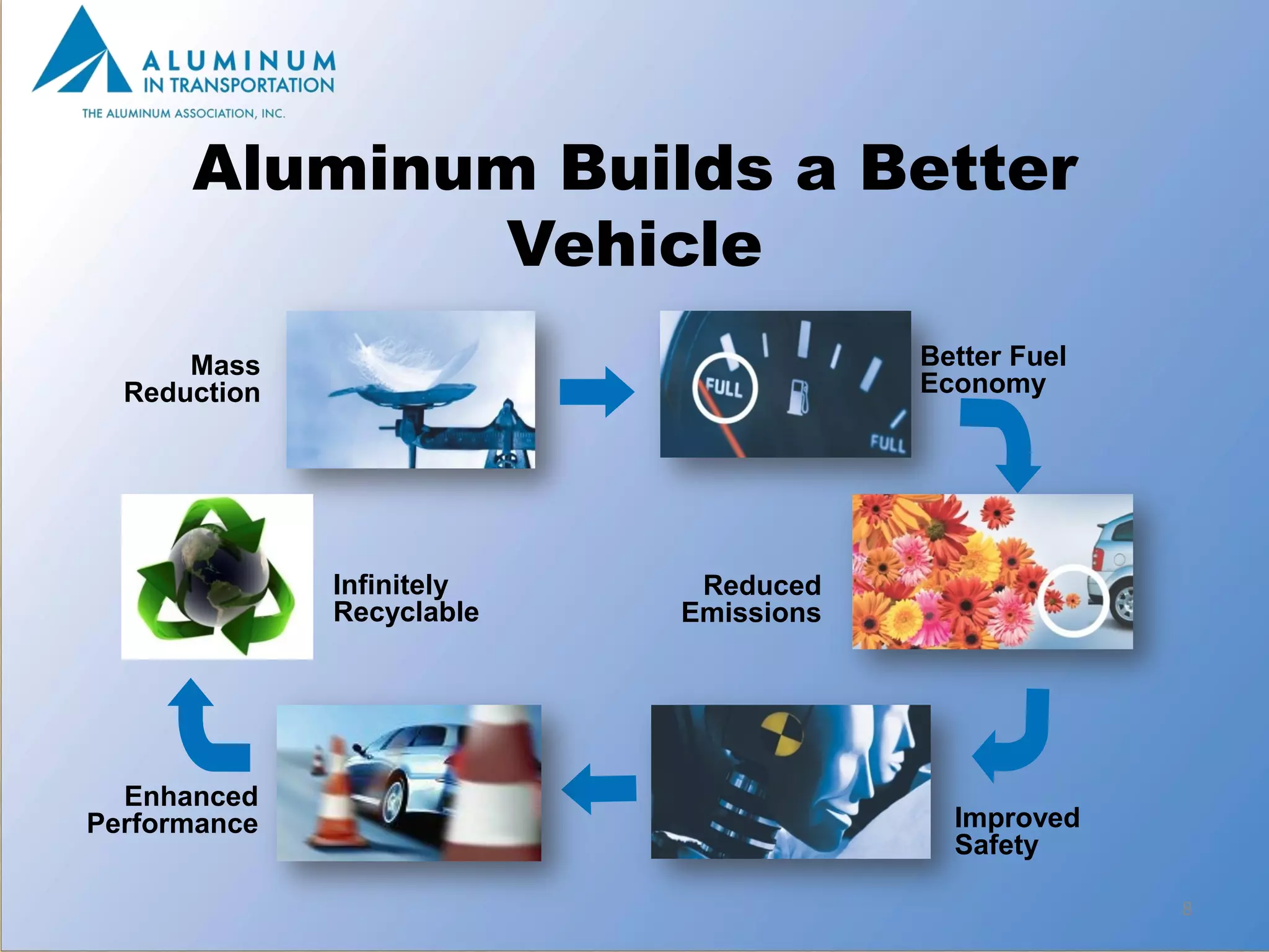 Aluminum Builds a Better
              Vehicle
      Mass                             Better Fuel
  Reduction                            Economy




              Infinitely    Reduced
              Recyclable   Emissions




  Enhanced
Performance                              Improved
                                         Safety

                                                     8
 