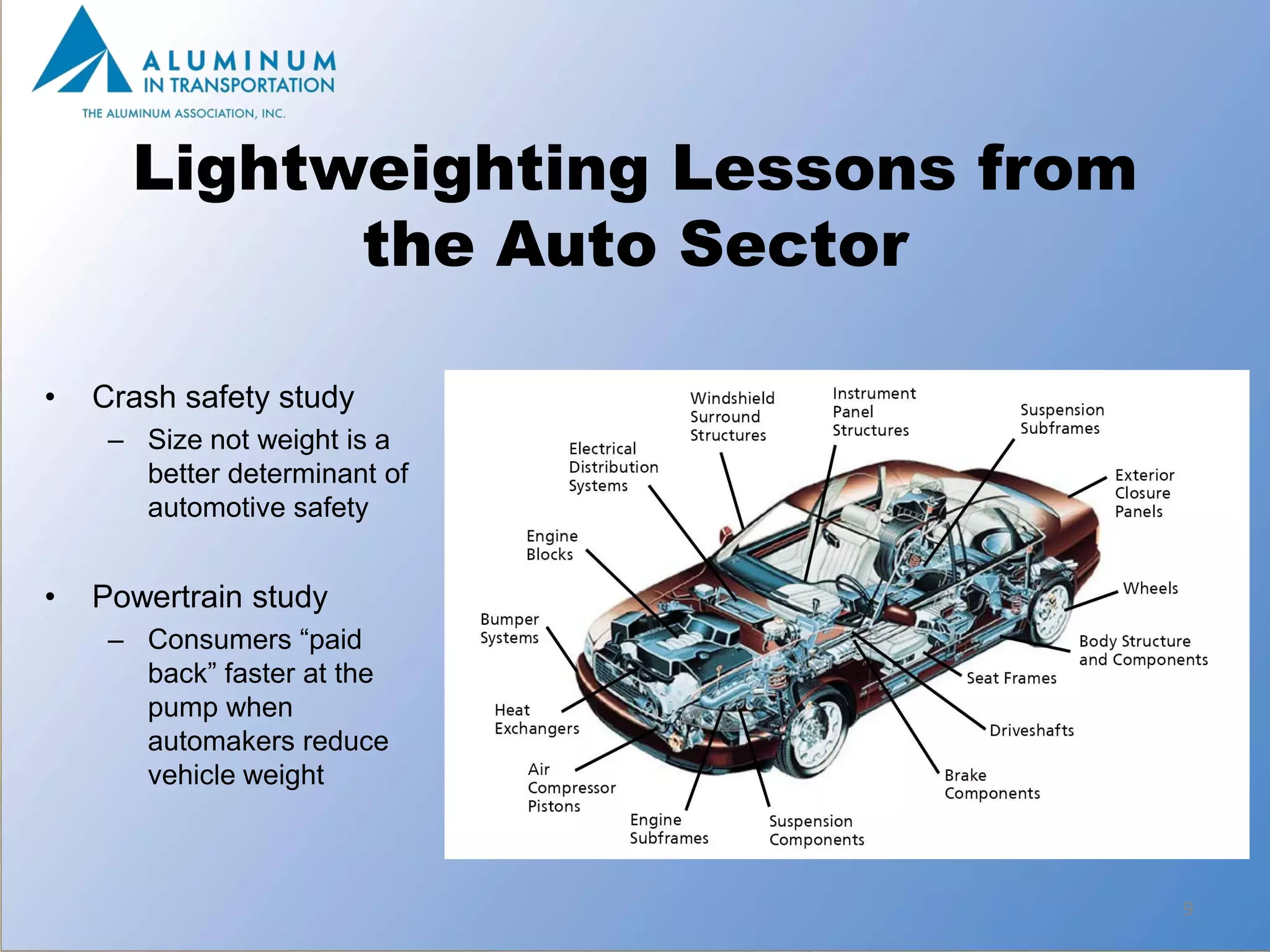 Lightweighting Lessons from
            the Auto Sector

•   Crash safety study
     – Size not weight is a
       better determinant of
       automotive safety


•   Powertrain study
     – Consumers “paid
       back” faster at the
       pump when
       automakers reduce
       vehicle weight



                                    9
 