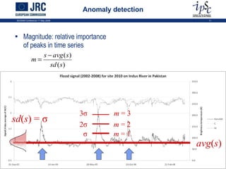 Anomaly detection Magnitude: relative importance  of peaks in time series ISCRAM Conference 11 May 2009 avg ( s ) sd ( s ) =  σ 3 σ 2 σ σ m  = 3 m  = 2 m  = 1 