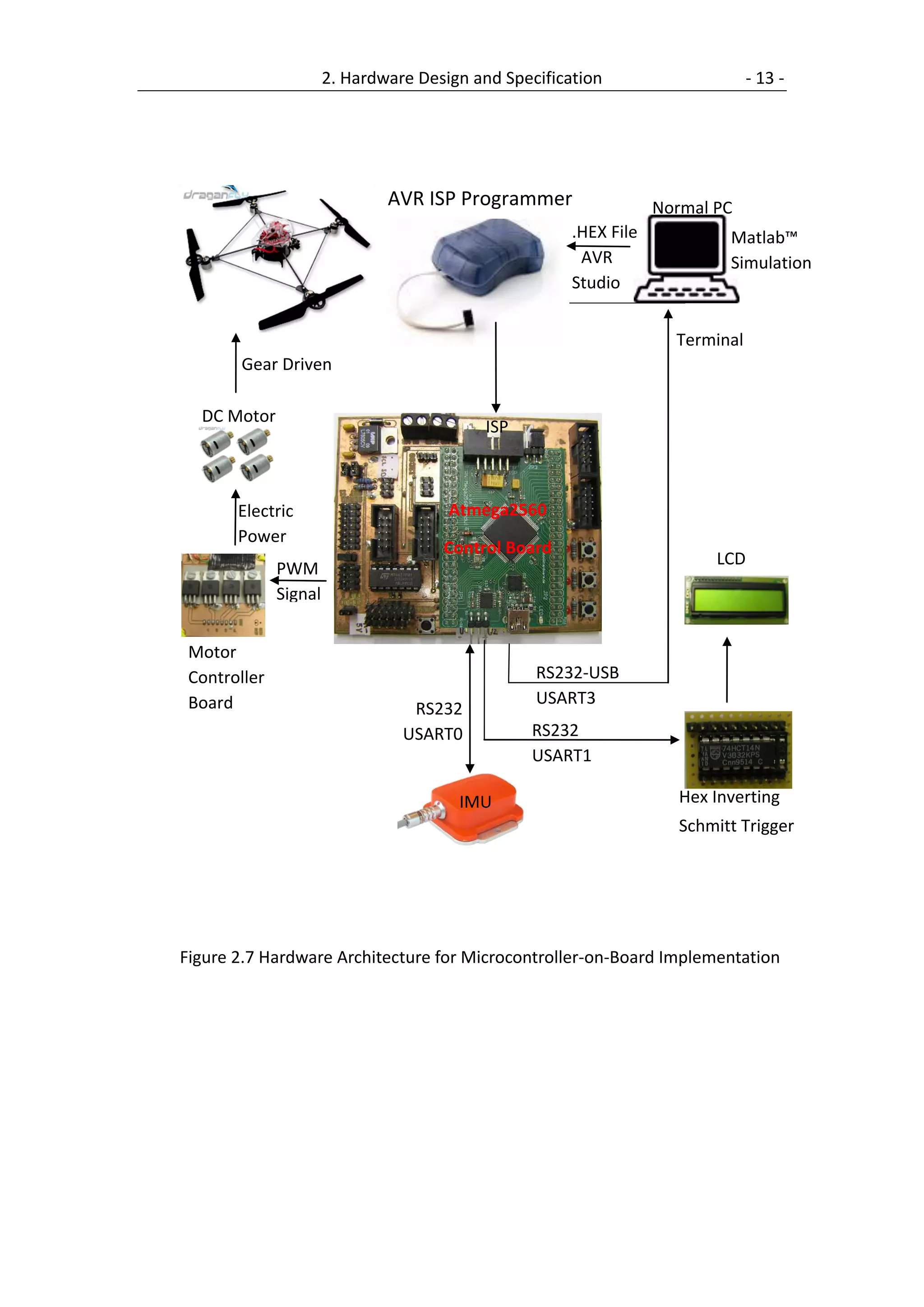 2. Hardware Design and Specification                     - 13 -




                               AVR ISP Programmer                  Normal PC
                                                       .HEX File            Matlab™
                                                        AVR                 Simulation
                                                       Studio


                                                                     Terminal
       Gear Driven

  DC Motor
                                            ISP
                                             ISP



       Electric                        Atmega2560
       Power
                                      Control Board
                                                                          LCD
              PWM
              Signal


 Motor
 Controller                                        RS232-USB
 Board                                             USART3
                                  RS232
                                 USART0            USART3
                                                   RS232
                                                   USART1
                                                   USART1
                                        IMU                           Hex Inverting
                                                                      Schmitt Trigger




Figure 2.7 Hardware Architecture for Microcontroller-on-Board Implementation
 
