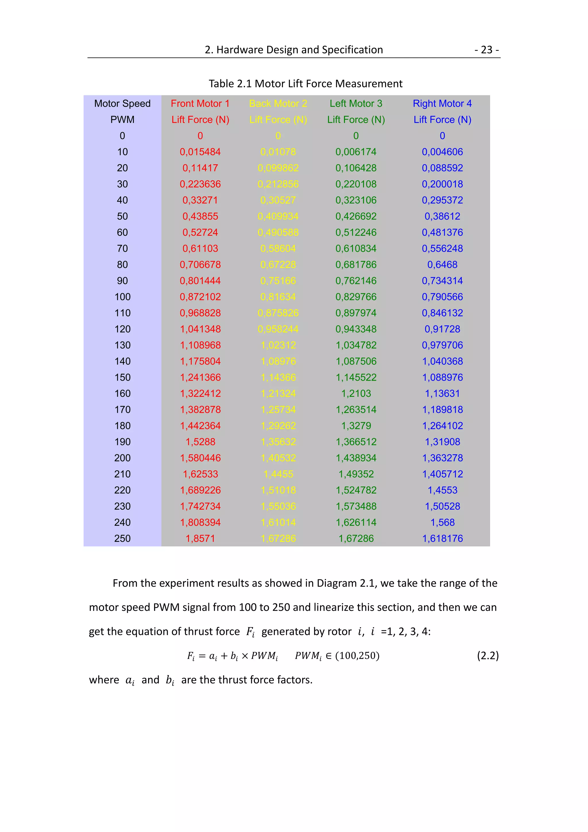 2. Hardware Design and Specification                               - 23 -

                            Table 2.1 Motor Lift Force Measurement
 Motor Speed      Front Motor 1         Back Motor 2          Left Motor 3    Right Motor 4
    PWM           Lift Force (N)        Lift Force (N)       Lift Force (N)   Lift Force (N)
      0                 0                        0                 0                0
      10            0,015484                0,01078            0,006174         0,004606
      20            0,11417                0,099862            0,106428         0,088592
      30            0,223636               0,212856            0,220108         0,200018
      40            0,33271                 0,30527            0,323106         0,295372
      50            0,43855                0,409934            0,426692         0,38612
      60            0,52724                0,490588            0,512246         0,481376
      70            0,61103                 0,58604            0,610834         0,556248
      80            0,706678                0,67228            0,681786          0,6468
      90            0,801444                0,75166            0,762146         0,734314
     100            0,872102                0,81634            0,829766         0,790566
     110            0,968828               0,875826            0,897974         0,846132
     120            1,041348               0,958244            0,943348         0,91728
     130            1,108968                1,02312            1,034782         0,979706
     140            1,175804                1,08976            1,087506         1,040368
     150            1,241366                1,14366            1,145522         1,088976
     160            1,322412                1,21324             1,2103          1,13631
     170            1,382878                1,25734            1,263514         1,189818
     180            1,442364                1,29262             1,3279          1,264102
     190             1,5288                 1,35632            1,366512         1,31908
     200            1,580446                1,40532            1,438934         1,363278
     210            1,62533                  1,4455             1,49352         1,405712
     220            1,689226                1,51018            1,524782          1,4553
     230            1,742734                1,55036            1,573488         1,50528
     240            1,808394                1,61014            1,626114           1,568
     250             1,8571                 1,67286             1,67286         1,618176



     From the experiment results as showed in Diagram 2.1, we take the range of the

motor speed PWM signal from 100 to 250 and linearize this section, and then we can

get the equation of thrust force  generated by rotor ,  =1, 2, 3, 4:

                      =  +  ×      ∈ (100,250)                     (2.2)

where  and  are the thrust force factors.
 