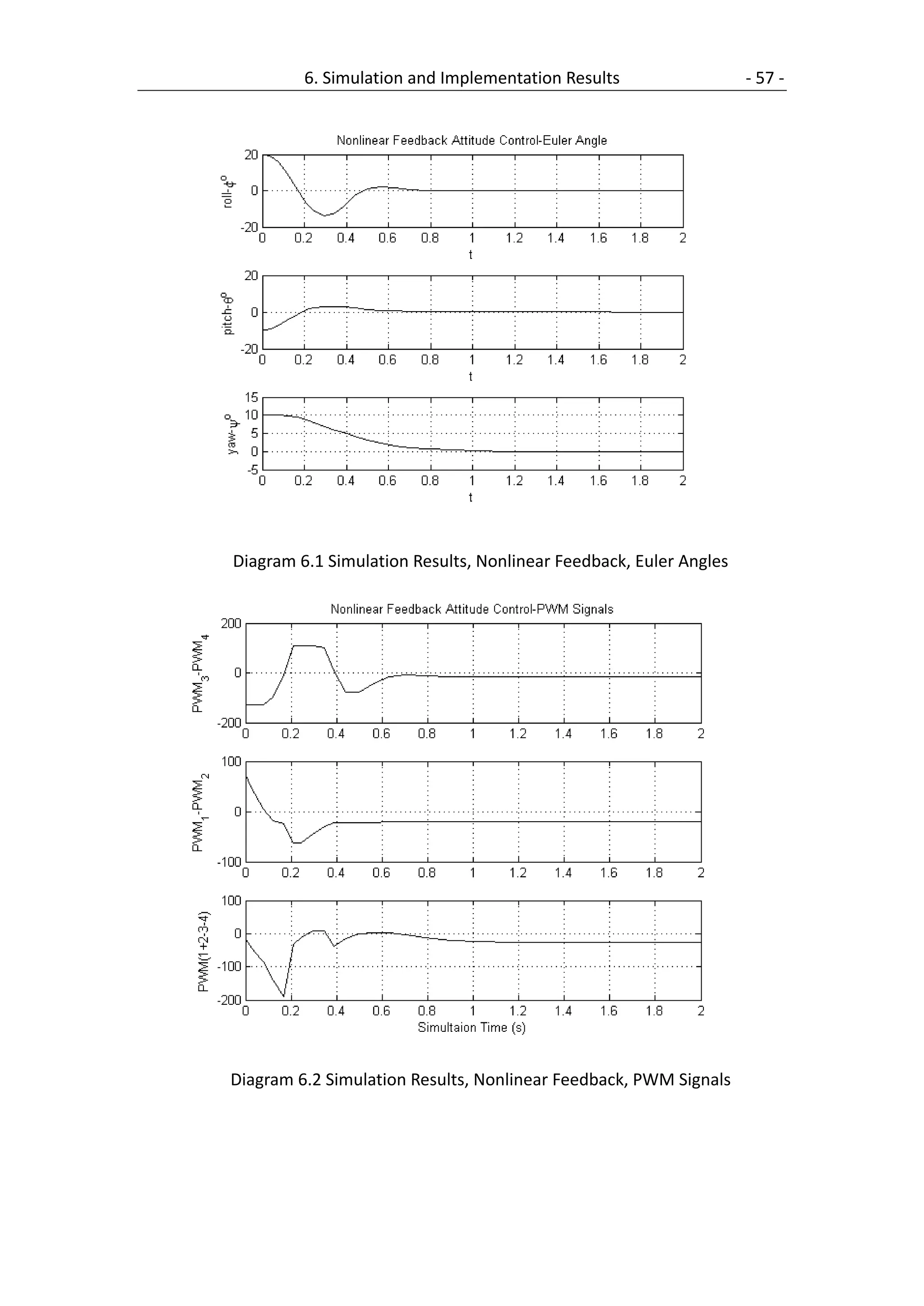 6. Simulation and Implementation Results                  - 57 -




Diagram 6.1 Simulation Results, Nonlinear Feedback, Euler Angles




Diagram 6.2 Simulation Results, Nonlinear Feedback, PWM Signals
 