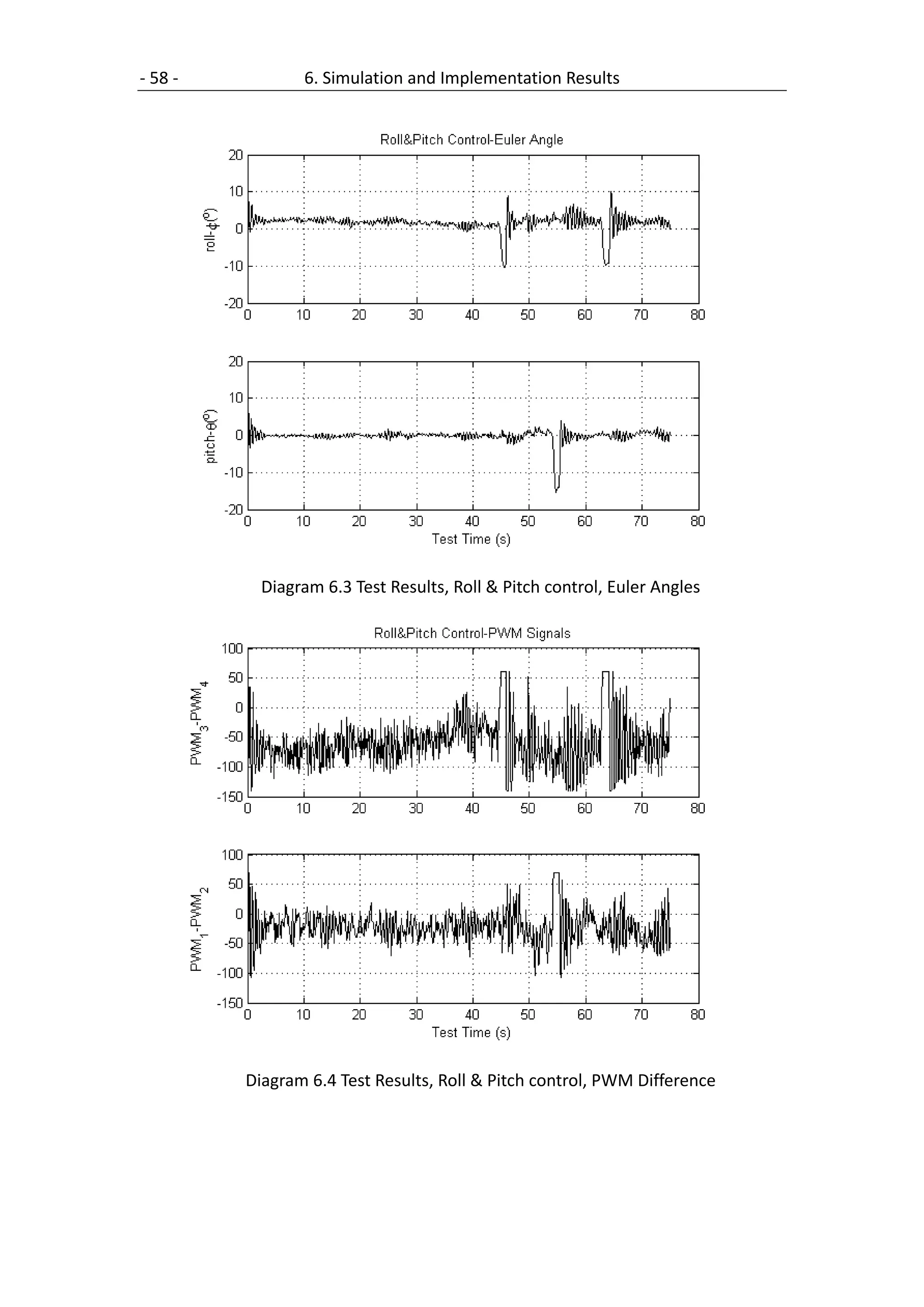 - 58 -          6. Simulation and Implementation Results




           Diagram 6.3 Test Results, Roll & Pitch control, Euler Angles




         Diagram 6.4 Test Results, Roll & Pitch control, PWM Difference
 