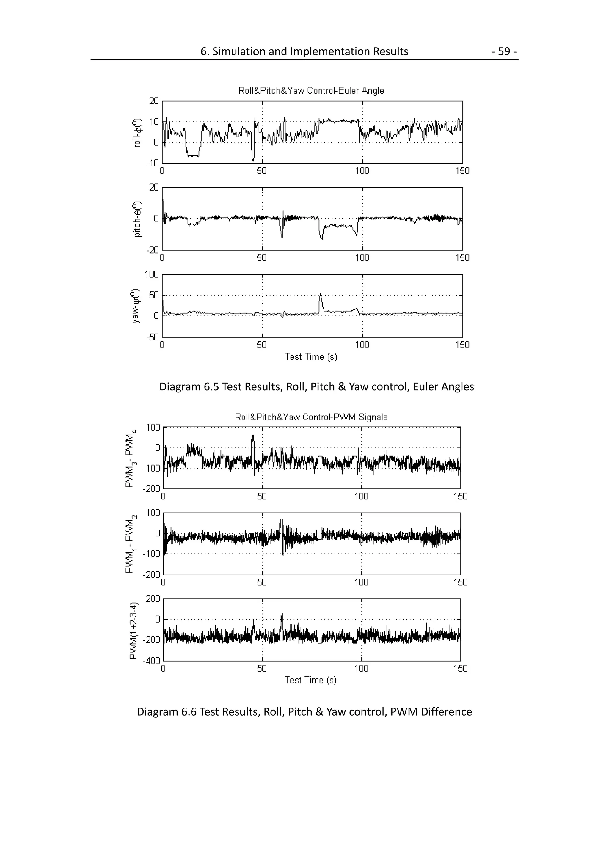 6. Simulation and Implementation Results                    - 59 -




    Diagram 6.5 Test Results, Roll, Pitch & Yaw control, Euler Angles




Diagram 6.6 Test Results, Roll, Pitch & Yaw control, PWM Difference
 