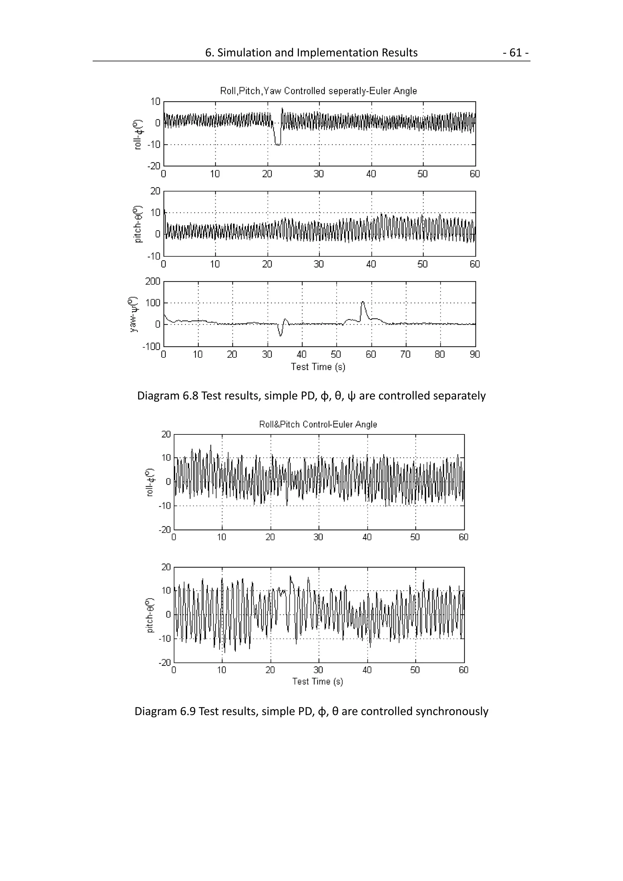 6. Simulation and Implementation Results                    - 61 -




Diagram 6.8 Test results, simple PD, φ, θ, ψ are controlled separately




Diagram 6.9 Test results, simple PD, φ, θ are controlled synchronously
 
